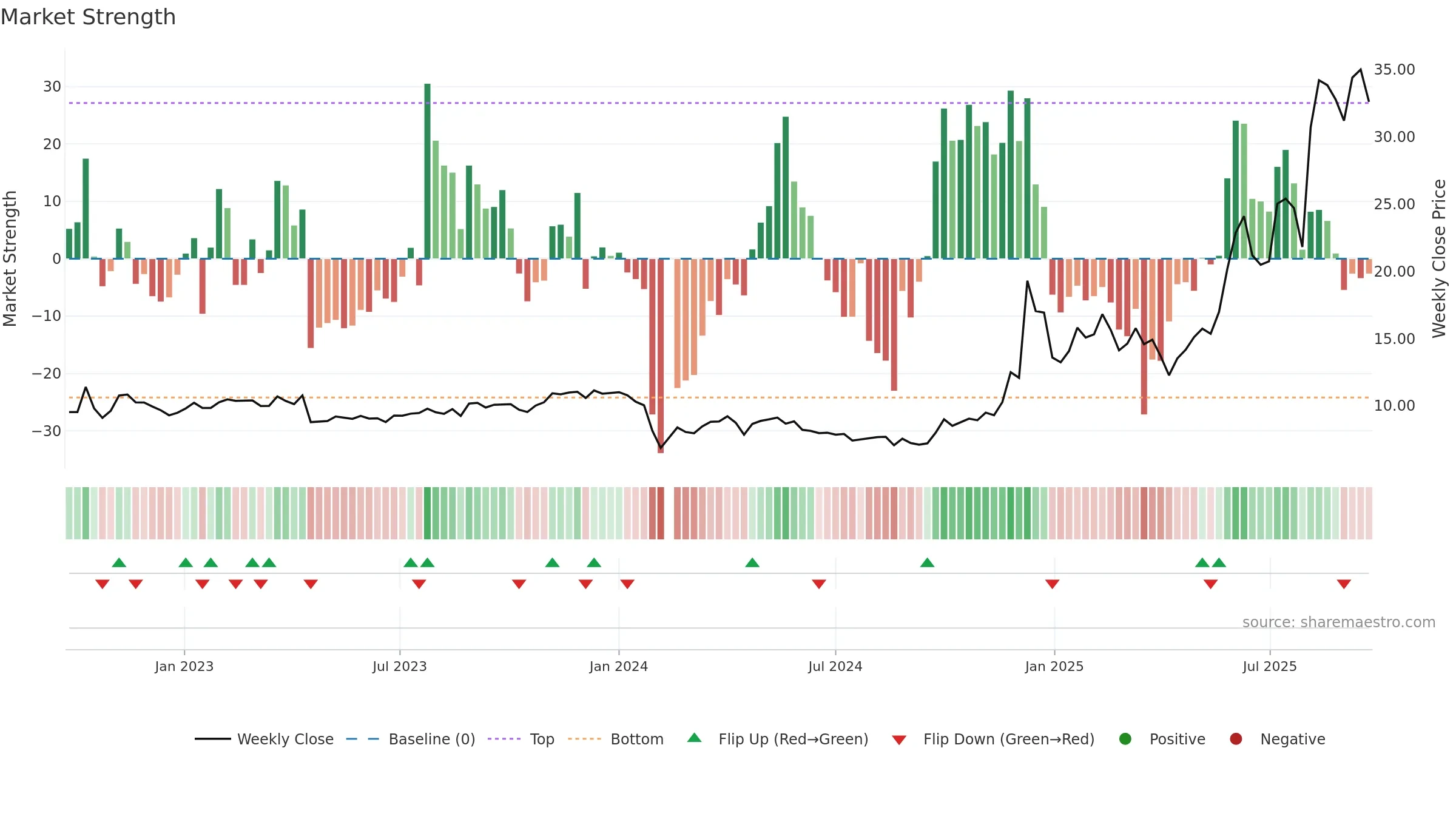 300703 weekly Market Strength chart, closing 2025-09-22.