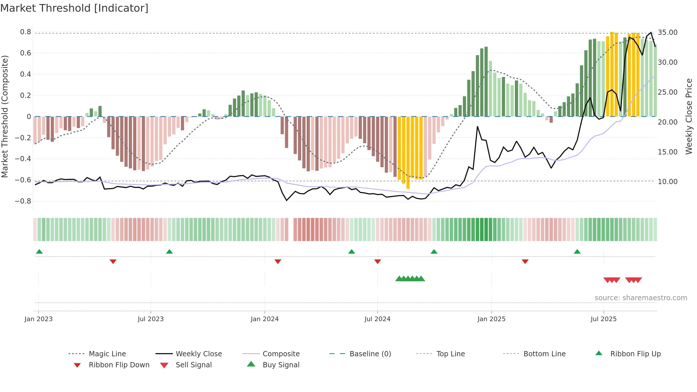 300703 weekly Market Threshold chart, closing 2025-09-22.