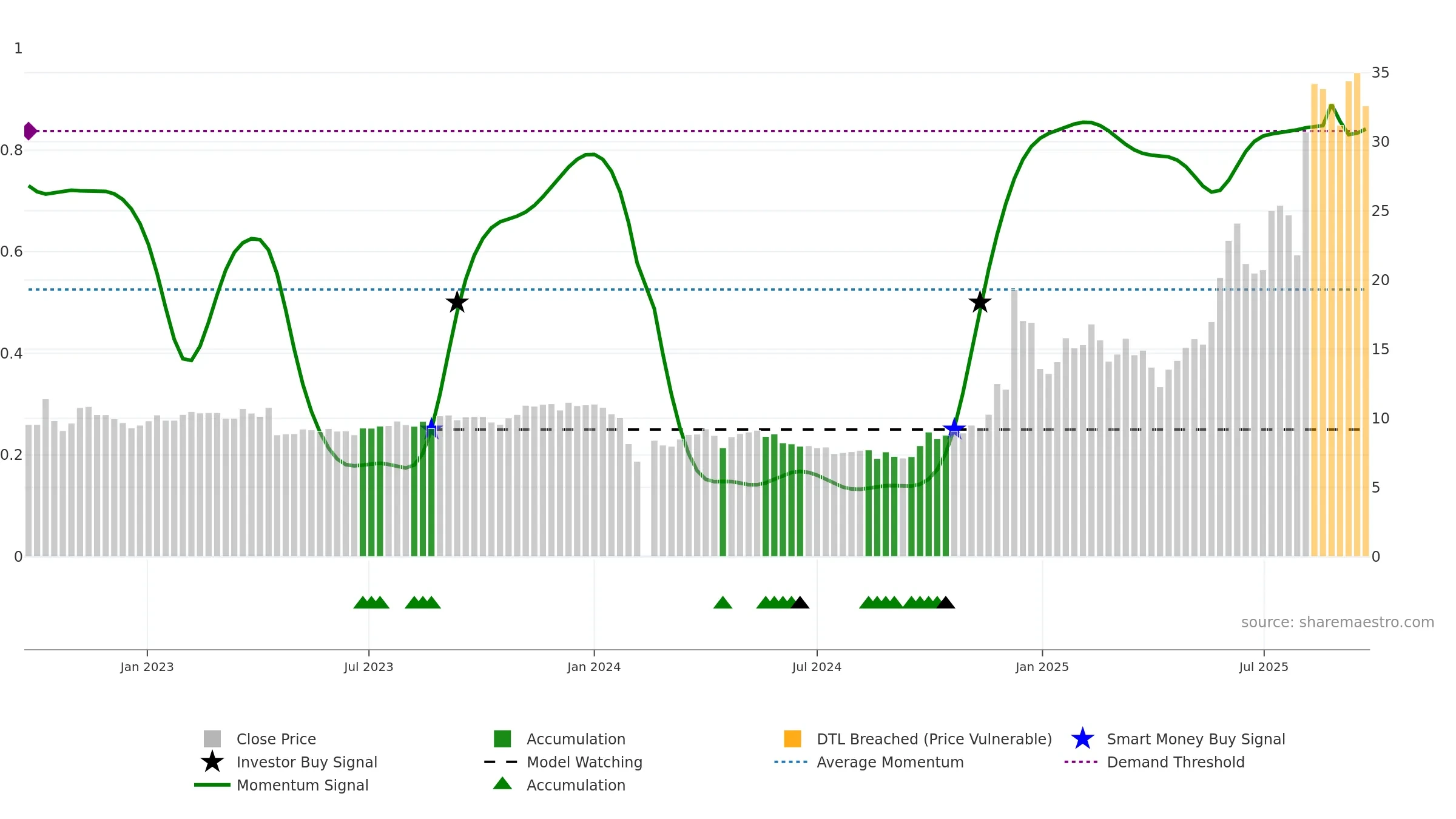 300703 weekly Smart Money chart, closing 2025-09-22.