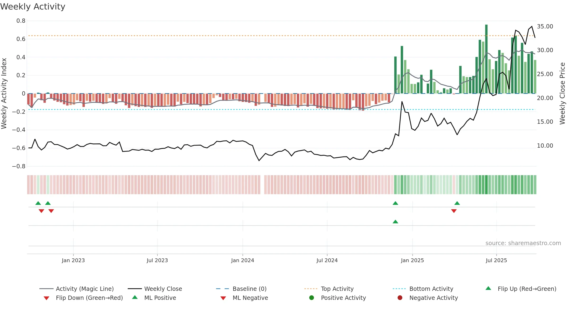 300703 weekly Activity chart, closing 2025-09-22.