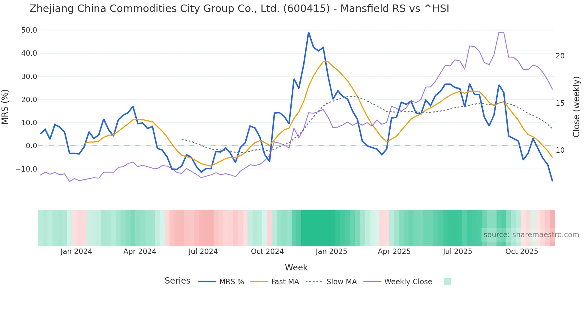 600415 Mansfield Relative Strength chart
