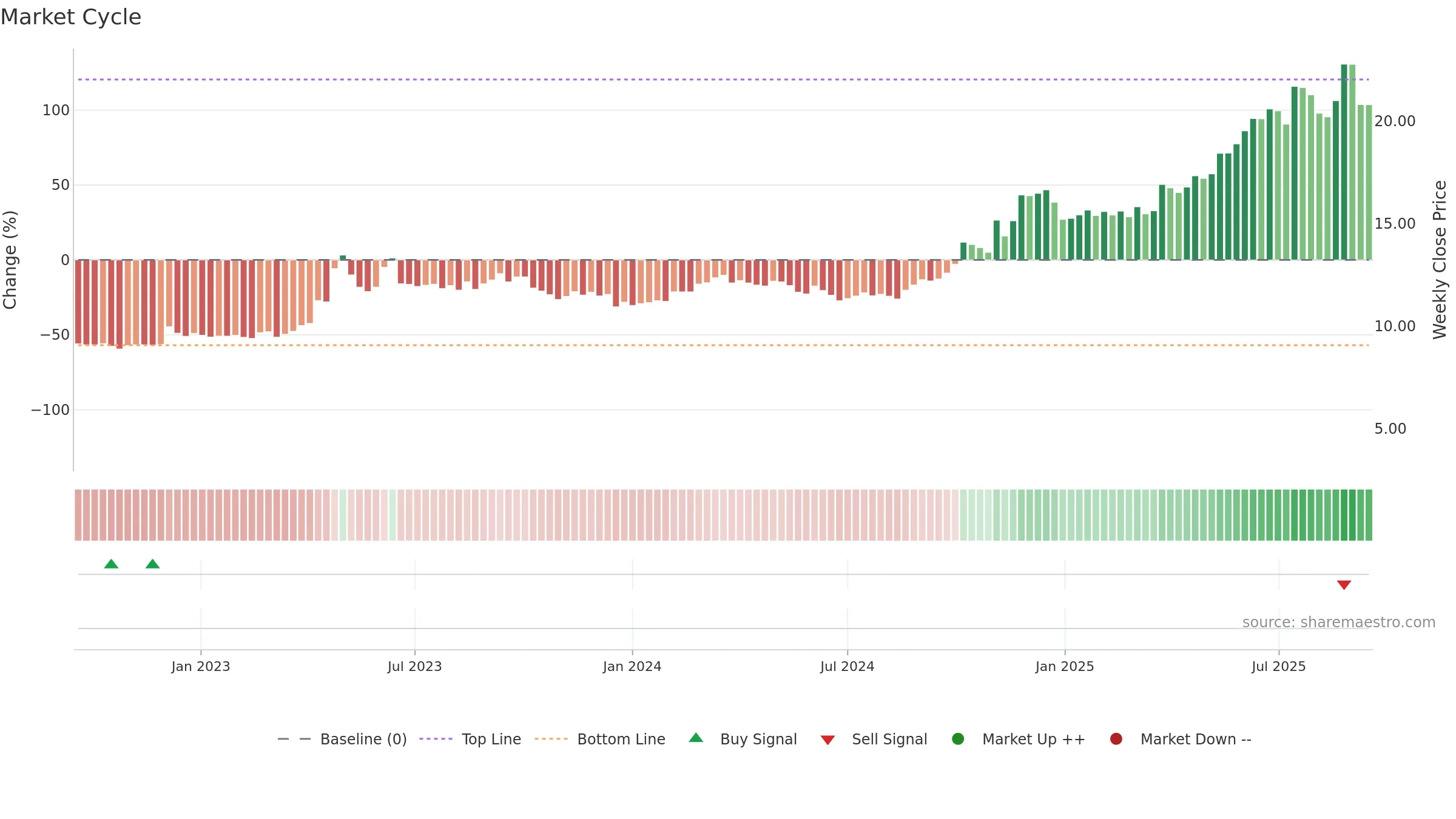 600415 weekly Market Cycle chart, closing 2025-09-15.