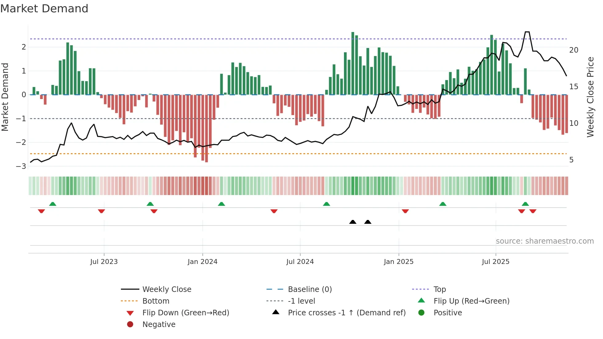 600415 weekly Market Demand chart