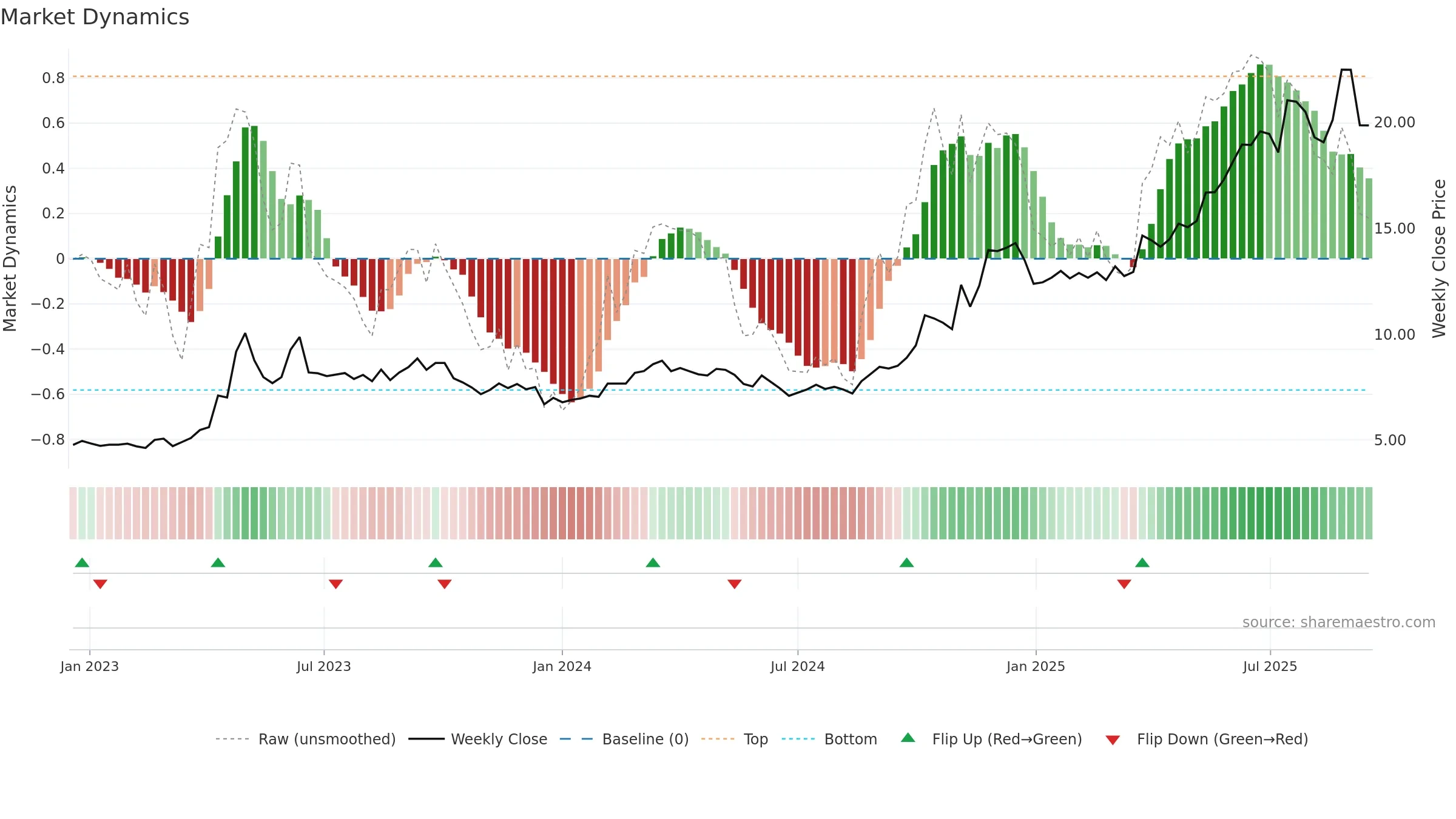600415 weekly Market Dynamics chart, closing 2025-09-15.