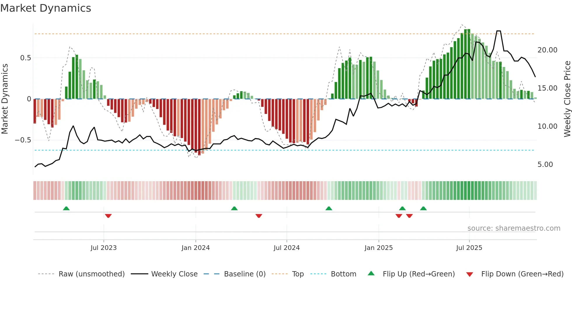 600415 weekly Market Dynamics chart