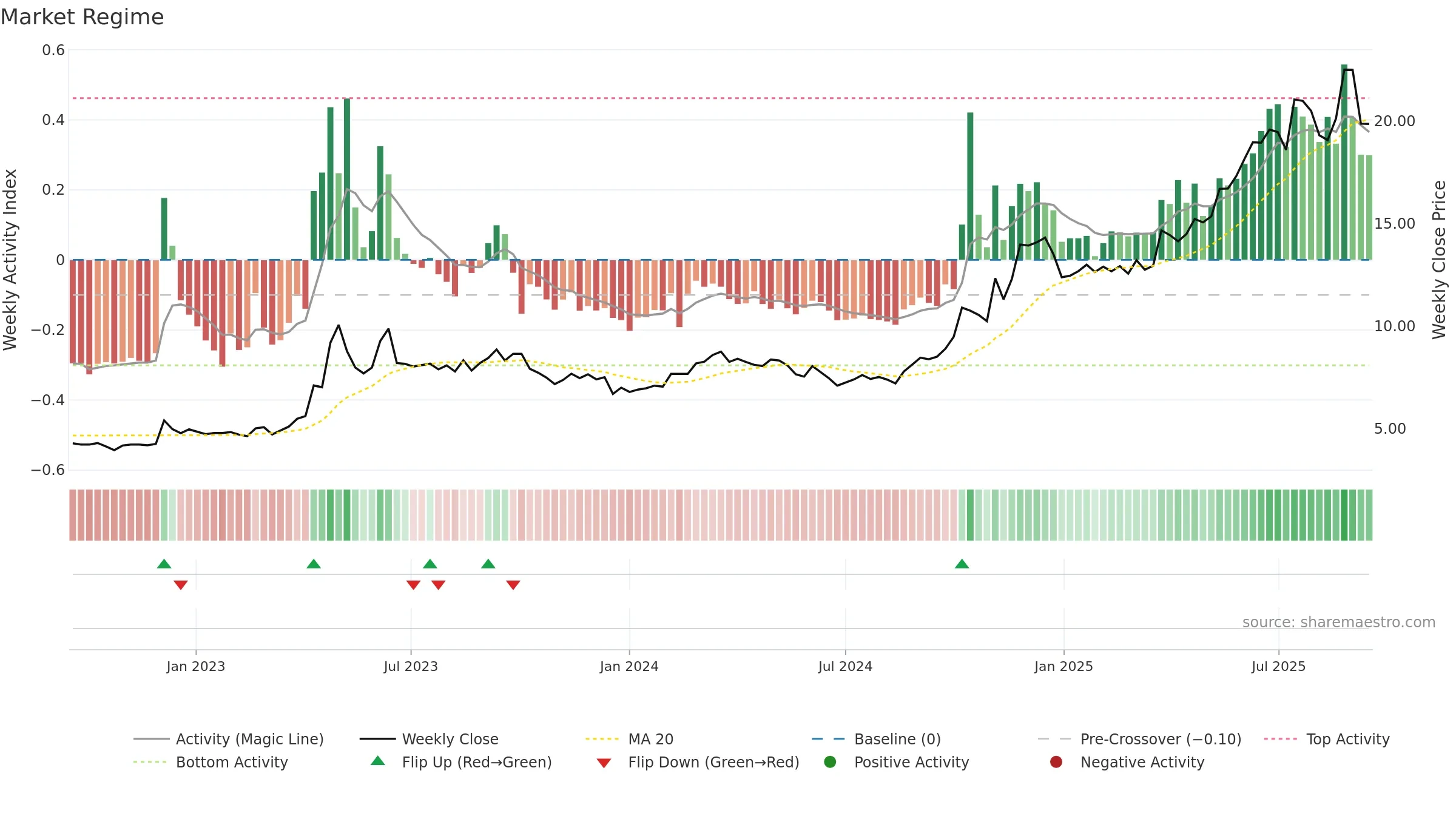 600415 weekly Market Snapshot chart, closing 2025-09-15.