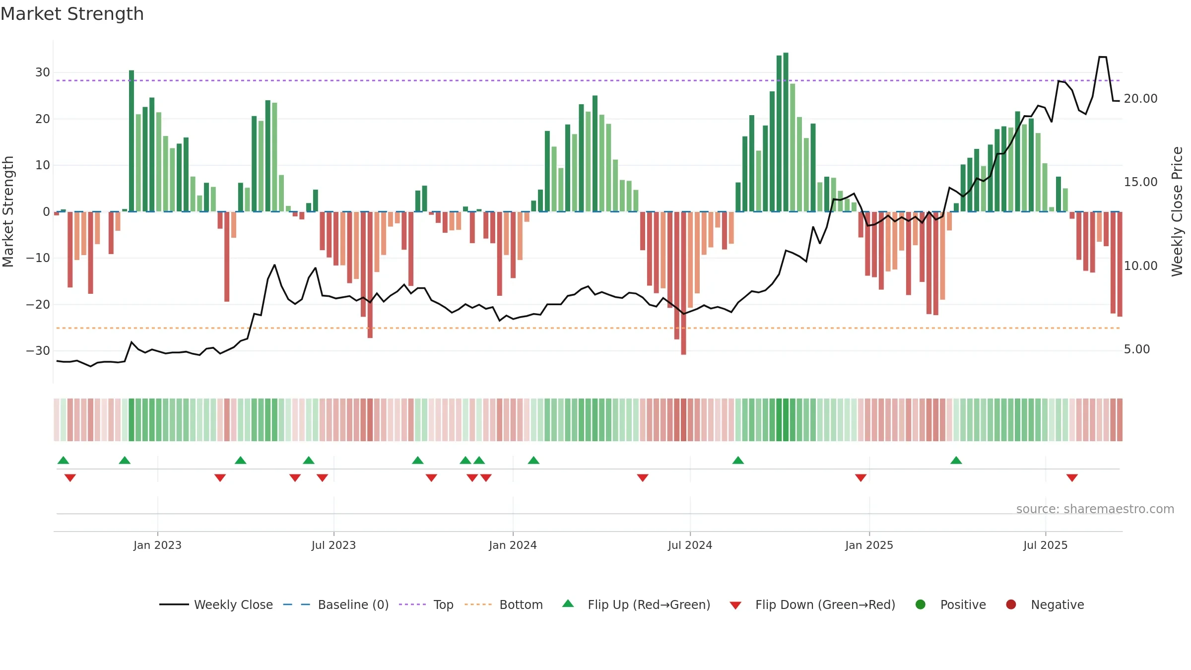 600415 weekly Market Strength chart, closing 2025-09-15.