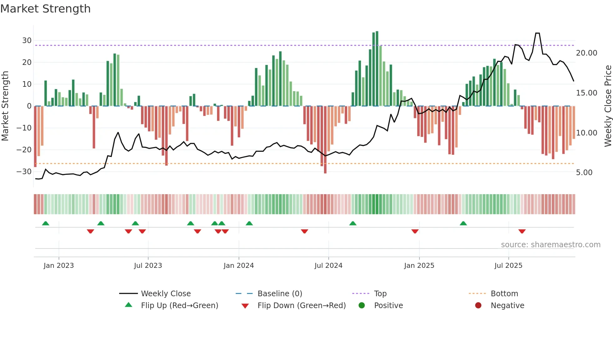 600415 weekly Market Strength chart
