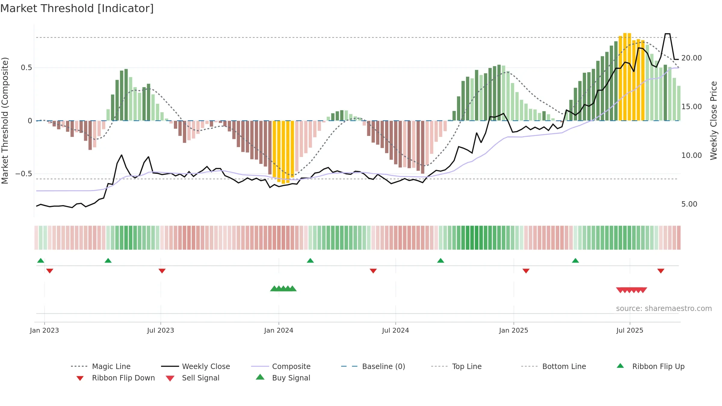 600415 weekly Market Threshold chart, closing 2025-09-15.