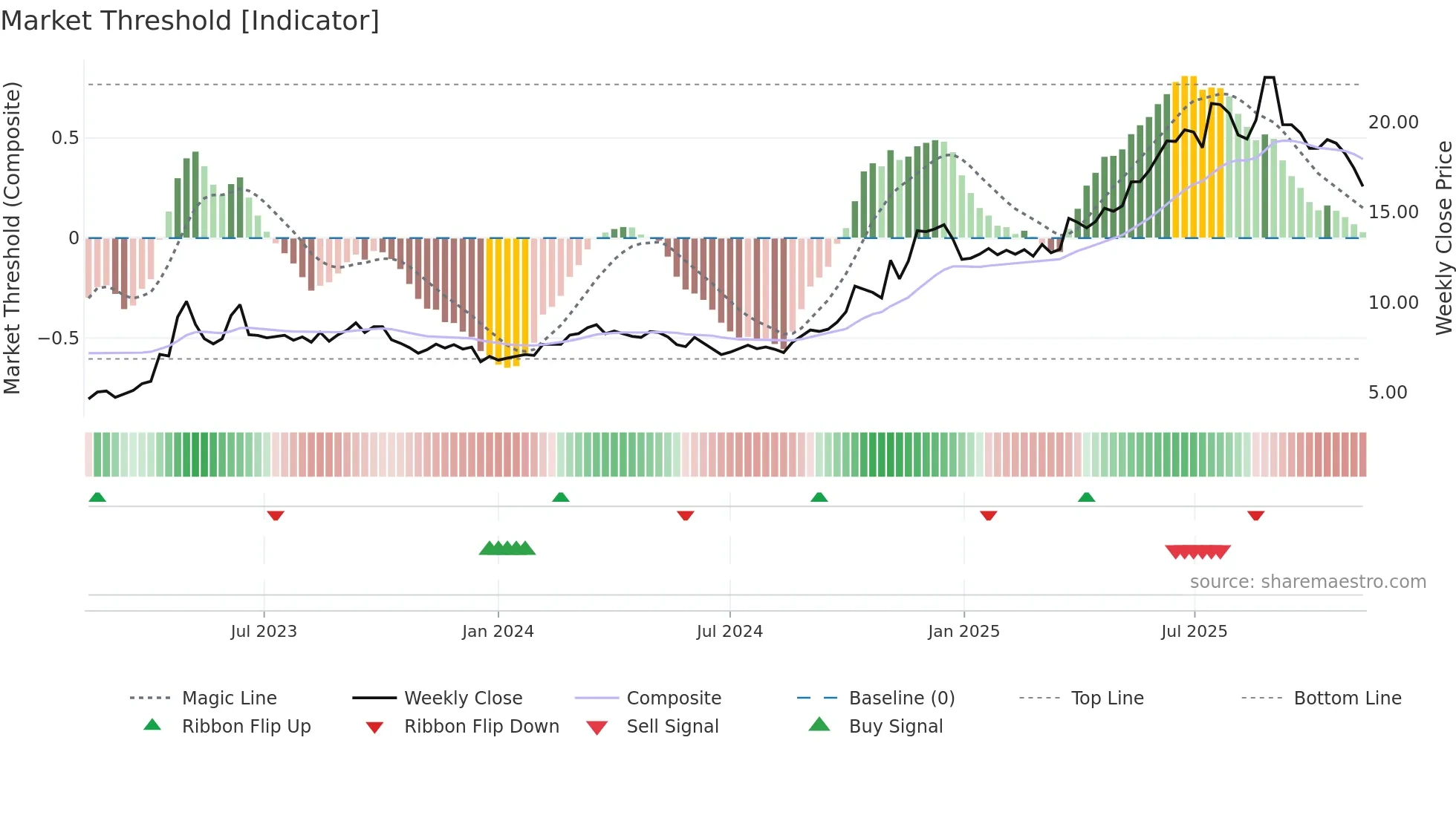 600415 weekly Market Threshold chart