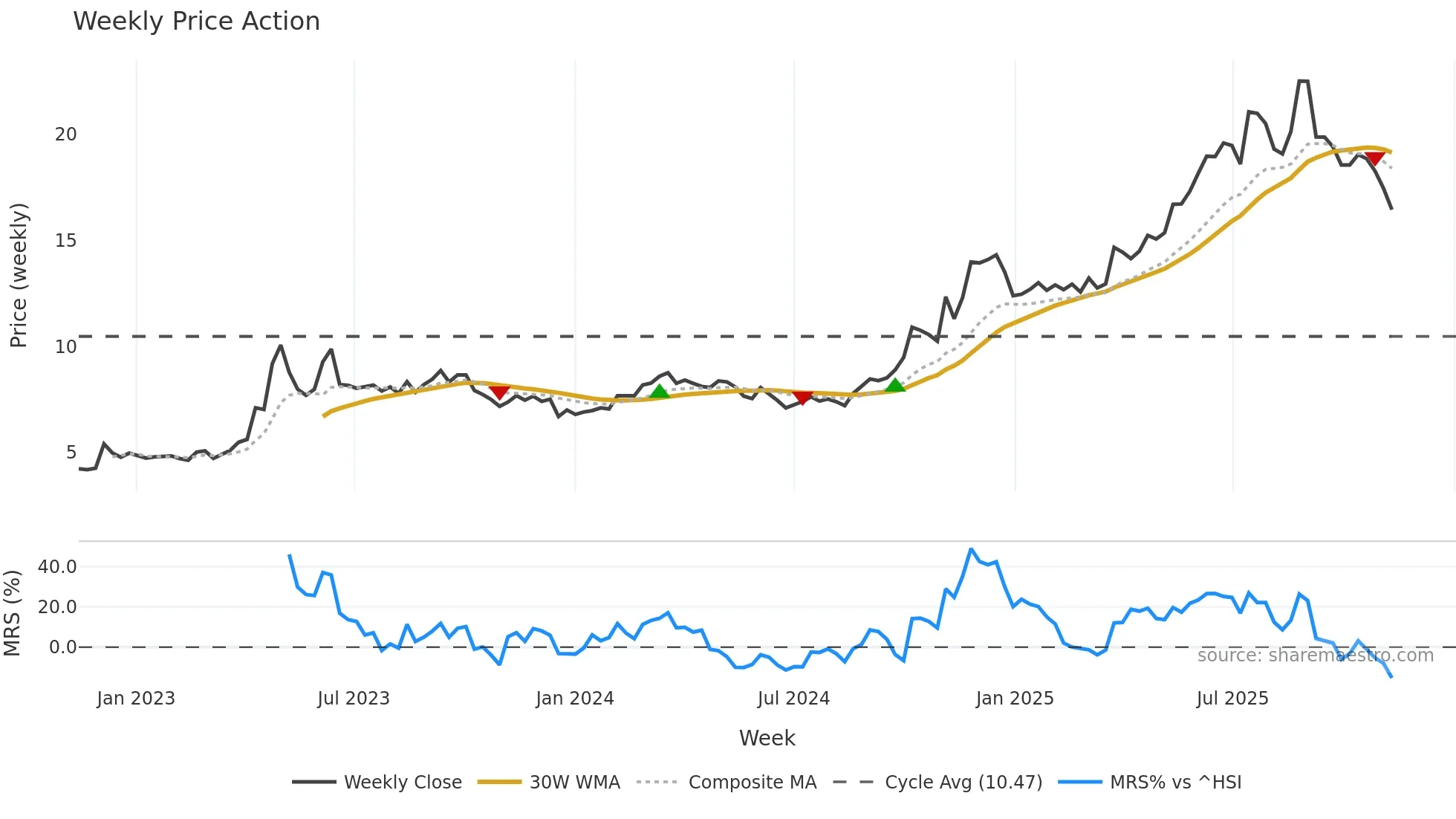 600415 weekly Price Action chart, closing 2025-11-10