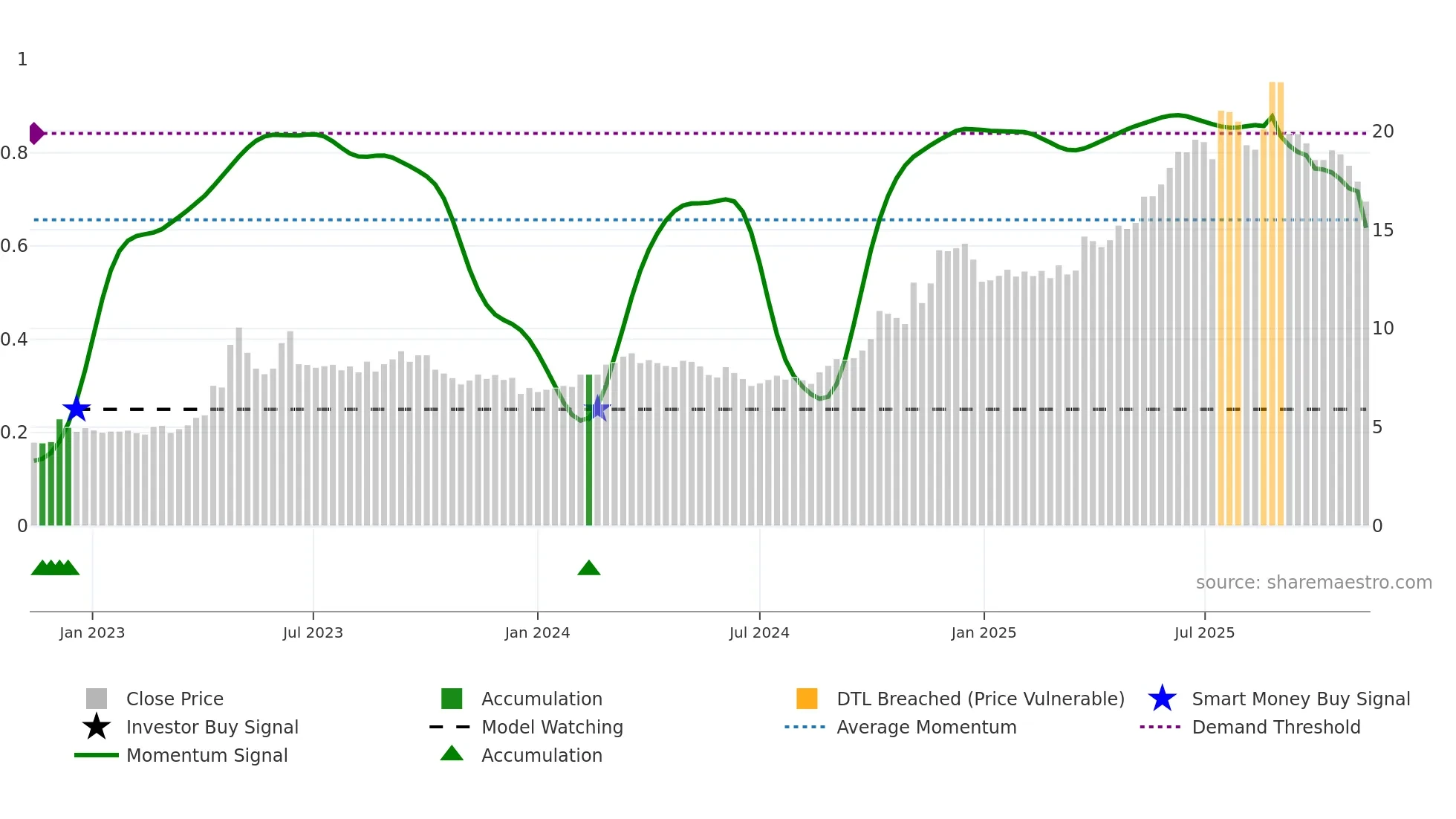600415 weekly Smart Money chart