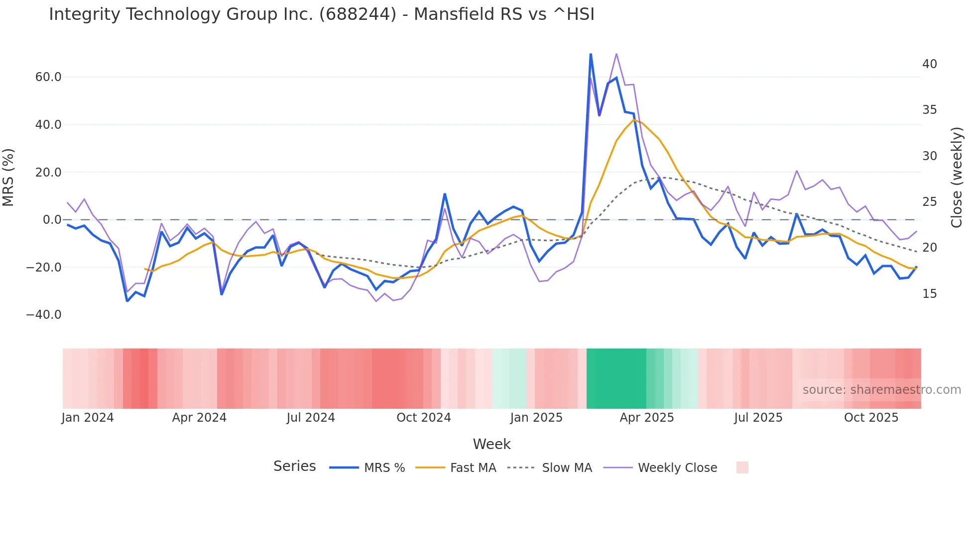 688244 Mansfield Relative Strength chart