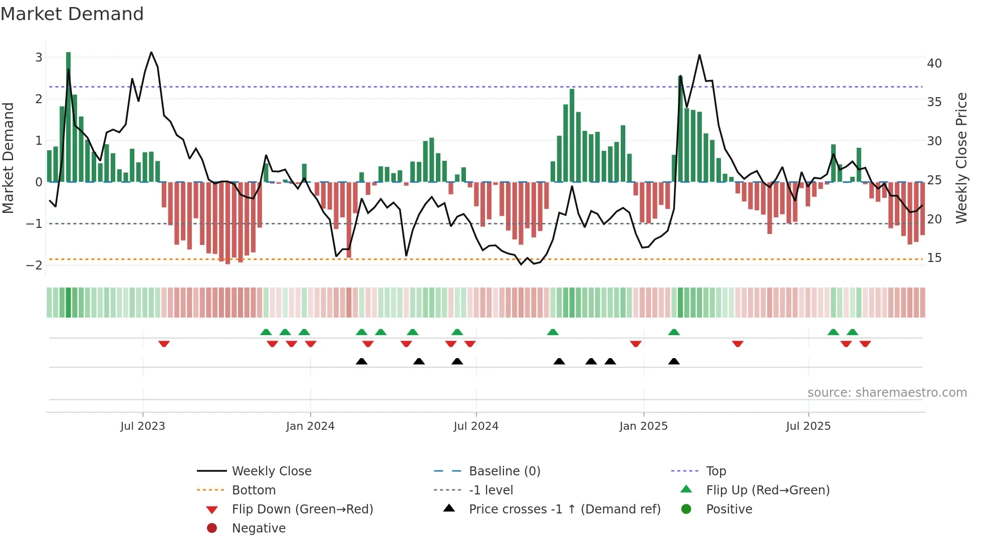 688244 weekly Market Demand chart