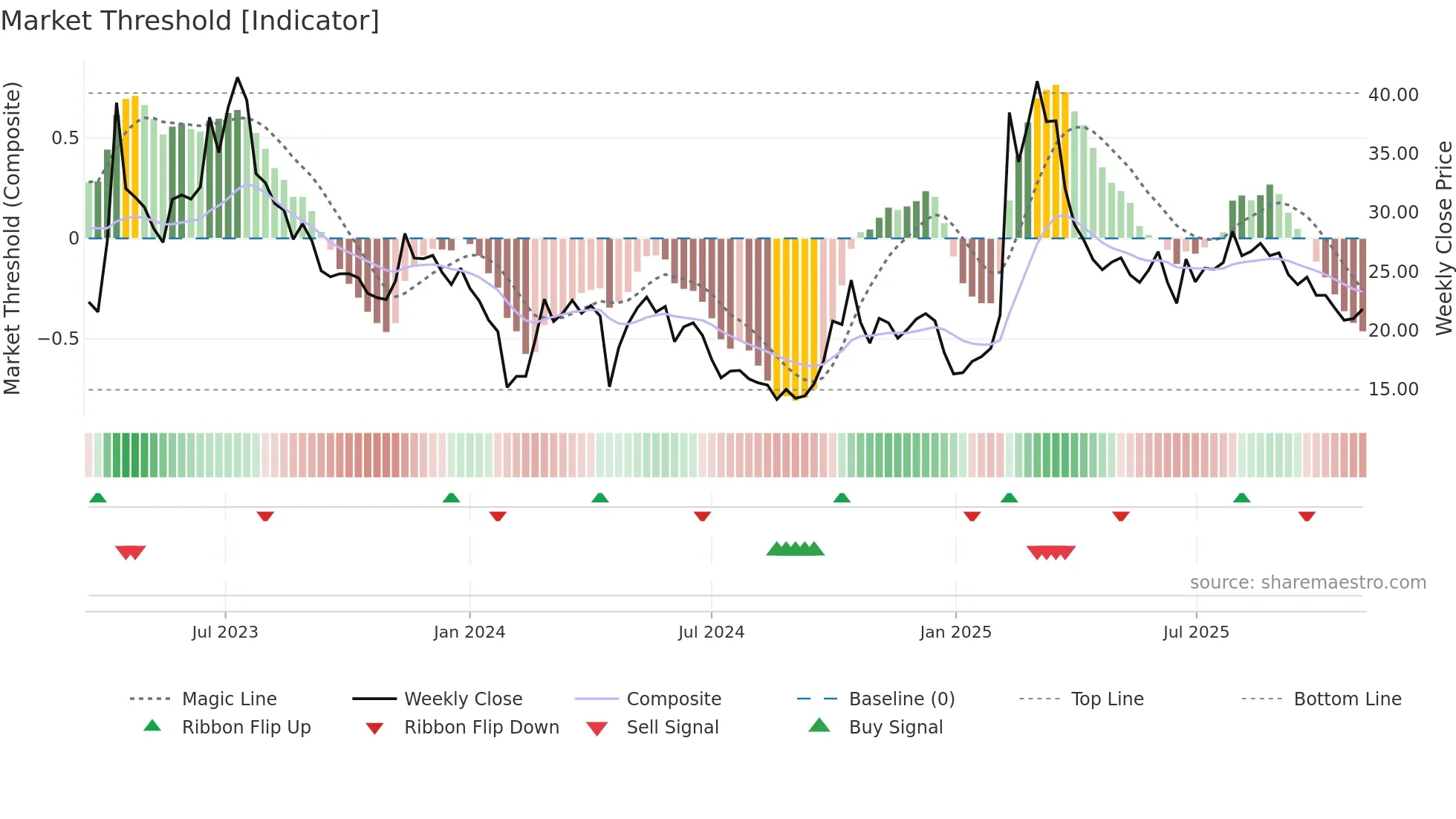 688244 weekly Market Threshold chart