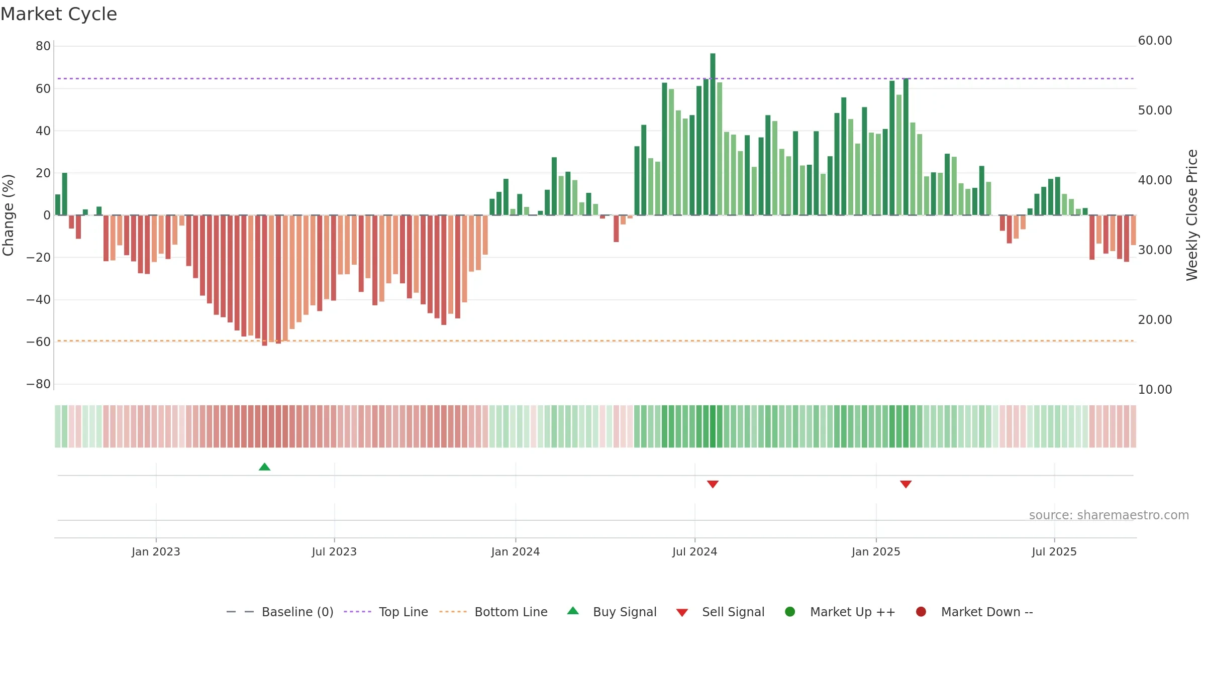 TWST weekly Market Cycle chart, closing 2025-09-19.