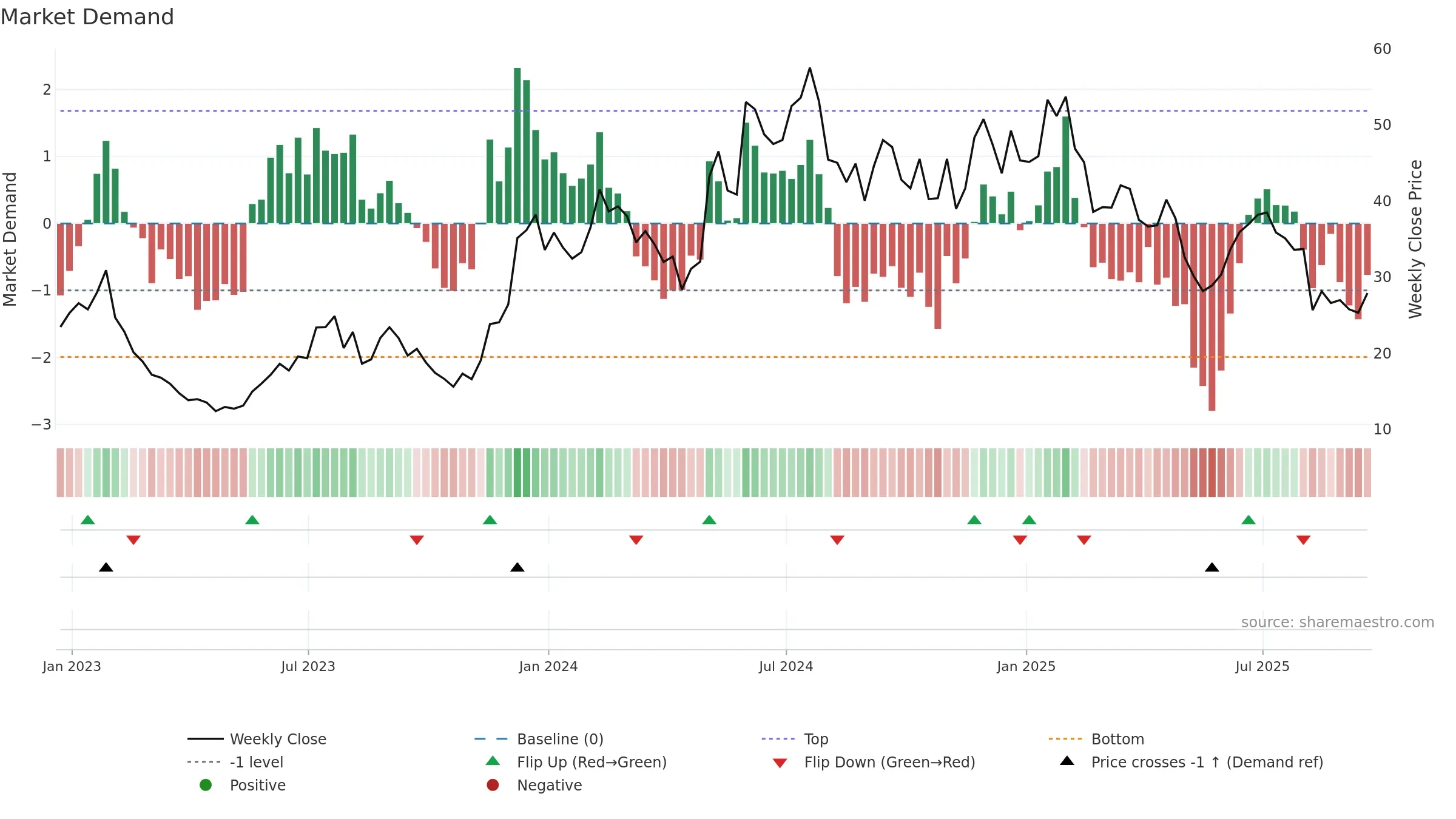 TWST weekly Market Demand chart, closing 2025-09-19.