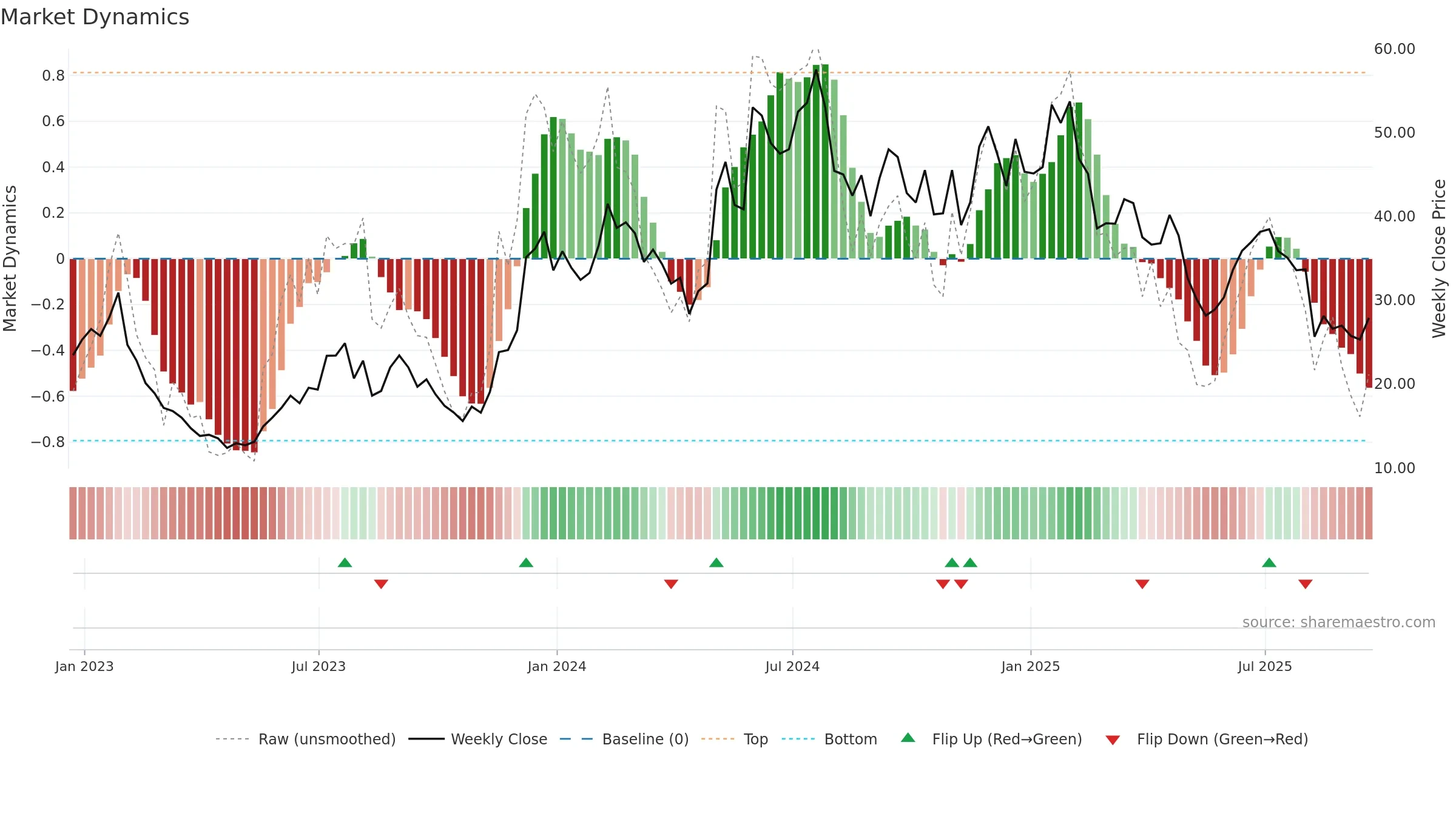 TWST weekly Market Dynamics chart, closing 2025-09-19.