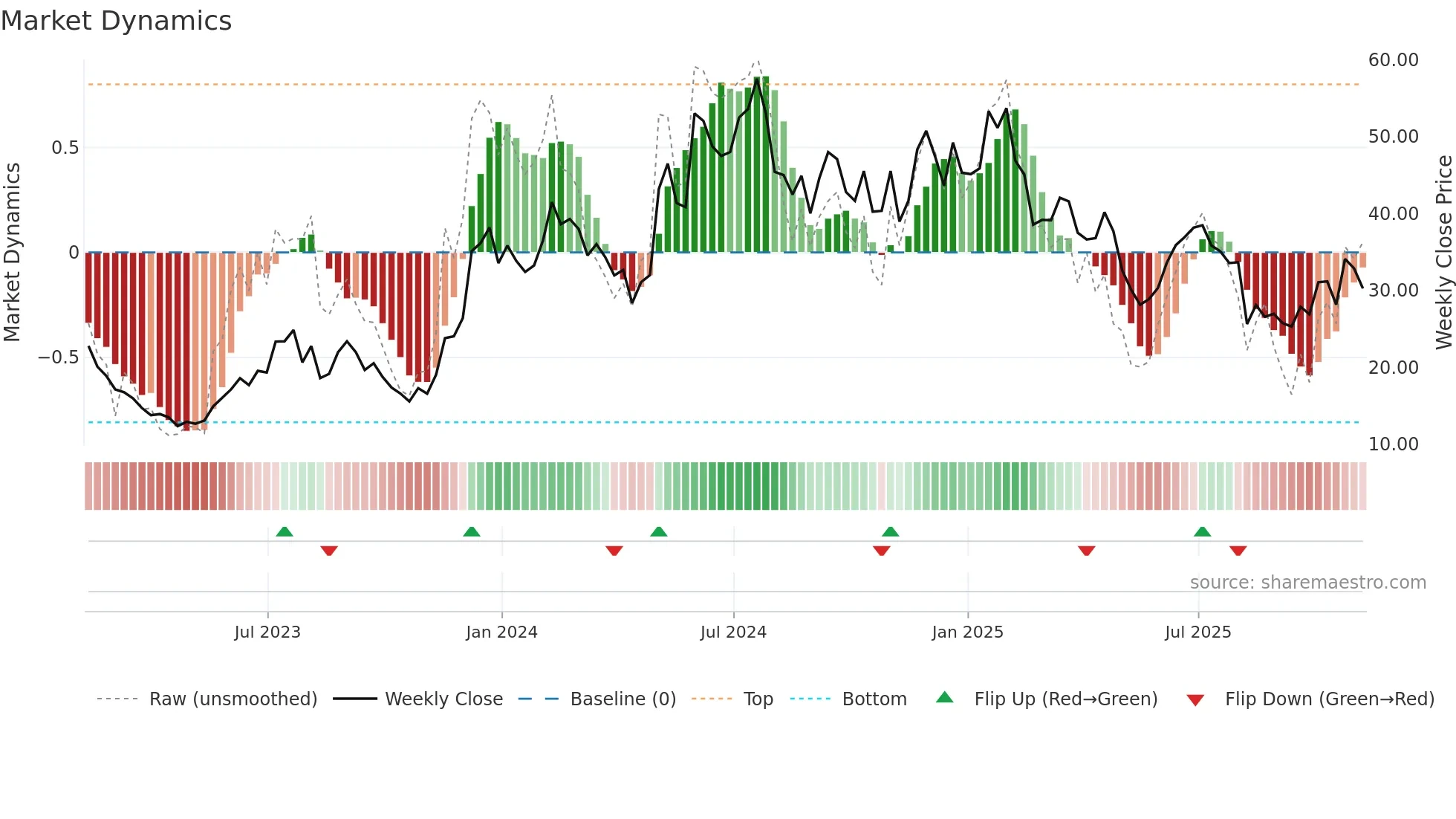 TWST weekly Market Dynamics chart