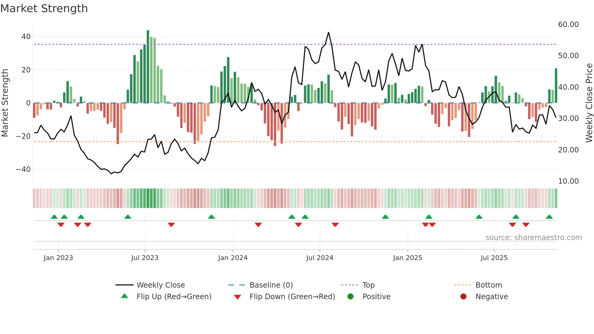 TWST weekly Market Strength chart