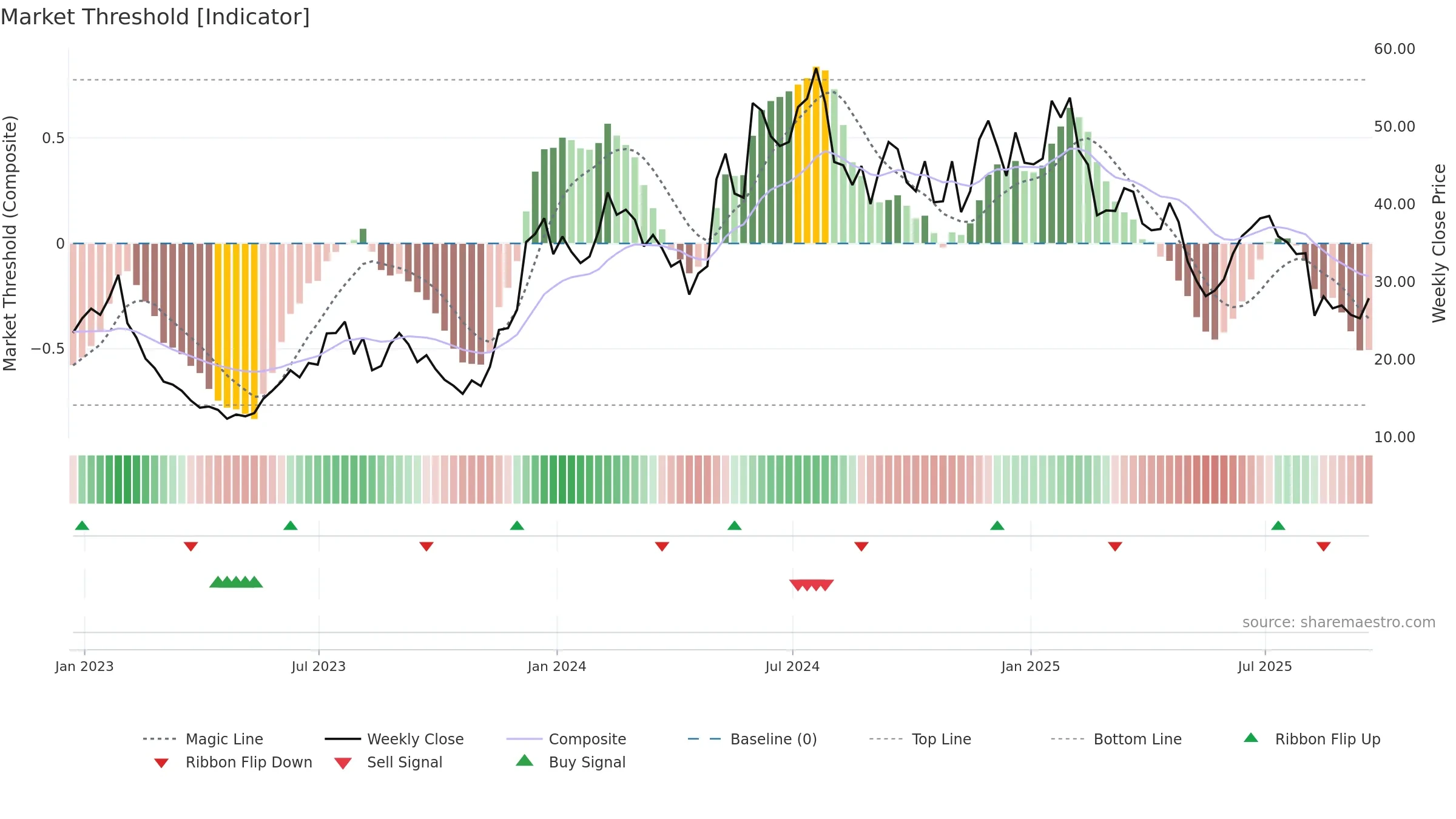 TWST weekly Market Threshold chart, closing 2025-09-19.