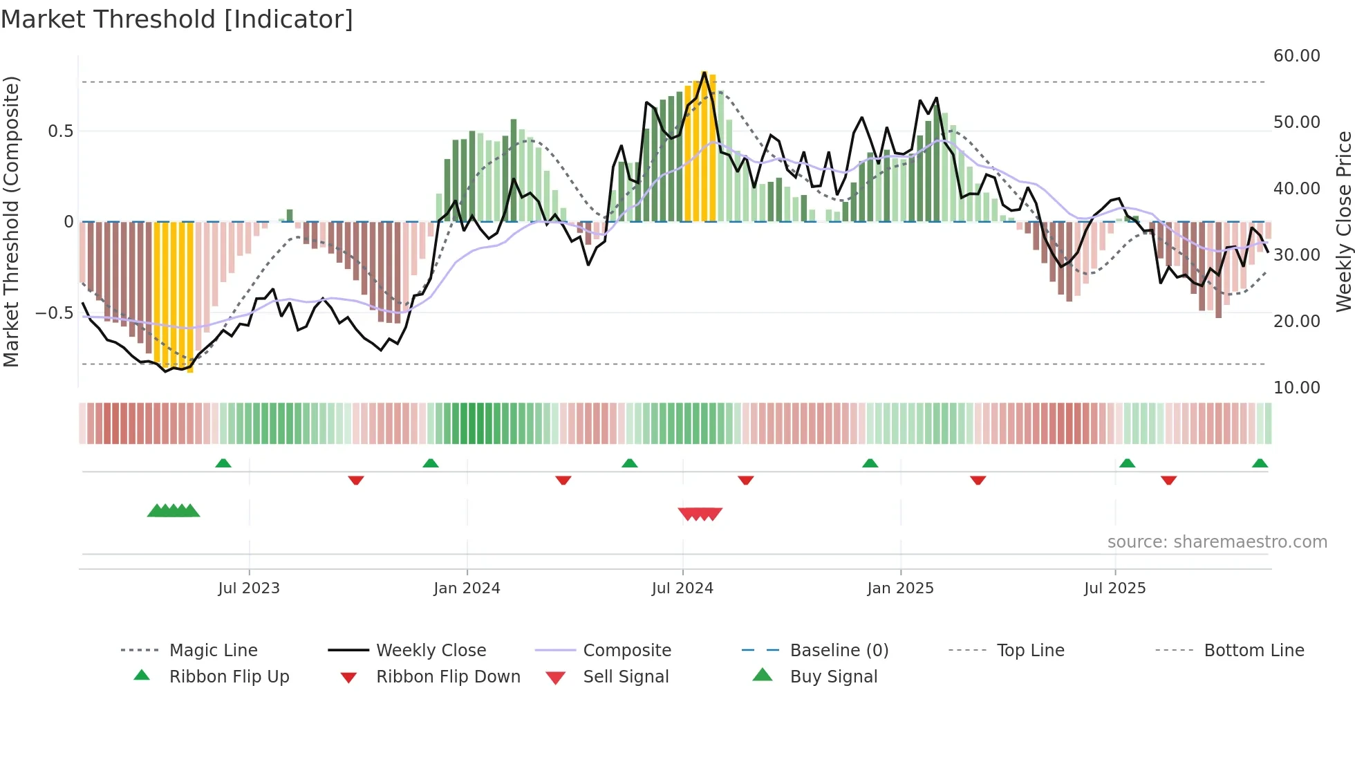 TWST weekly Market Threshold chart