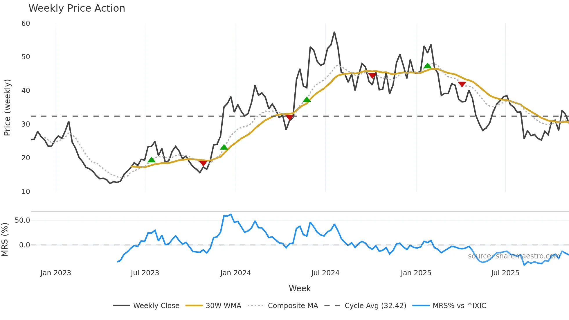 TWST weekly Price Action chart, closing 2025-11-07