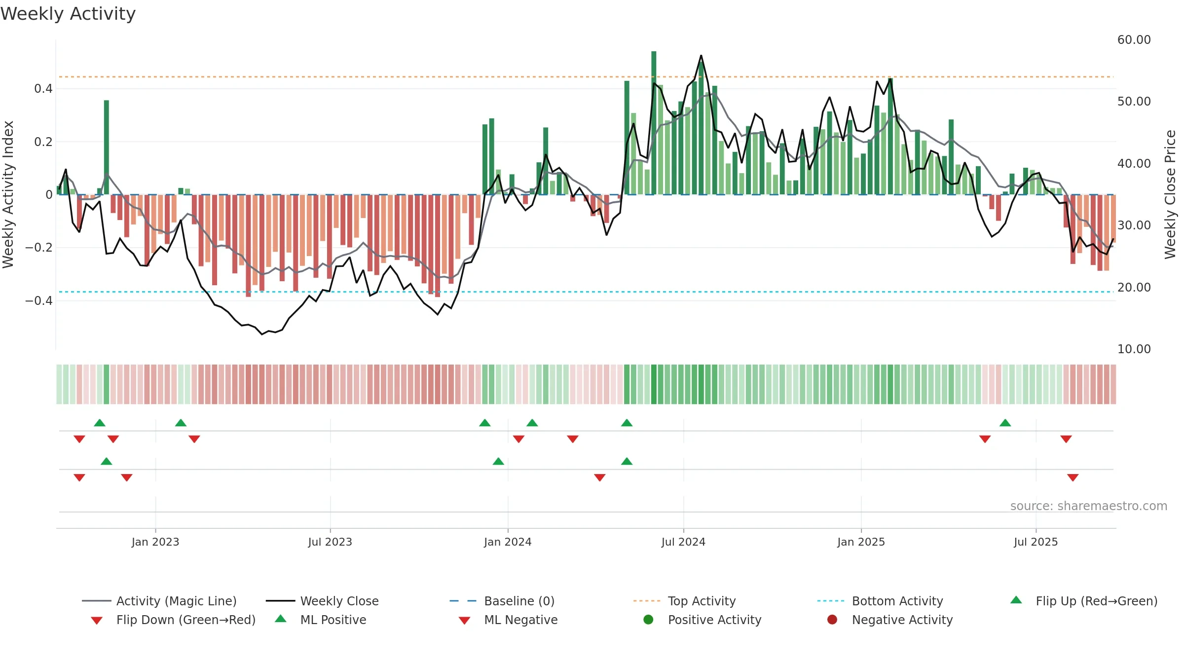 TWST weekly Activity chart, closing 2025-09-19.