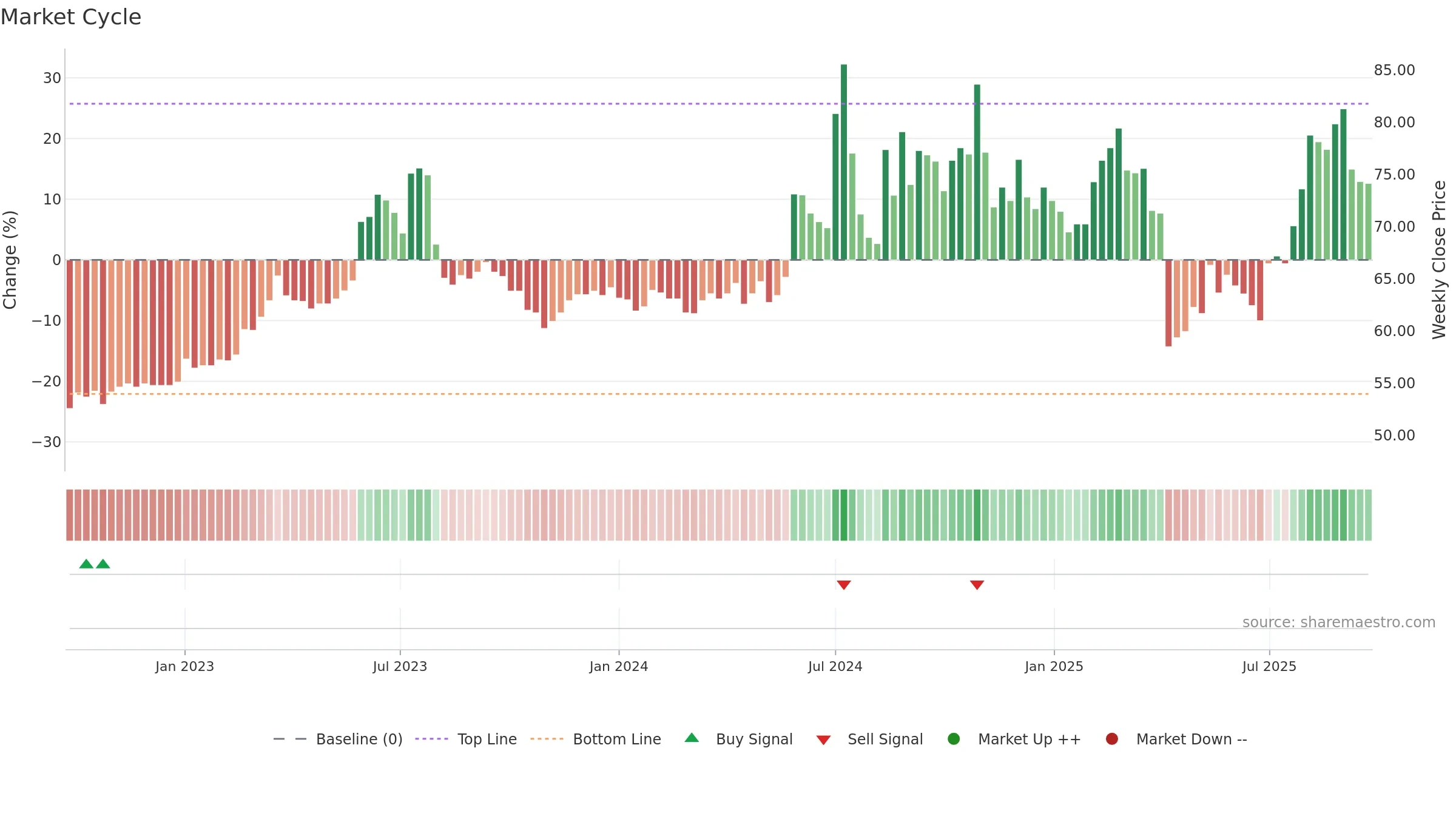 2397 weekly Market Cycle chart, closing 2025-09-15.