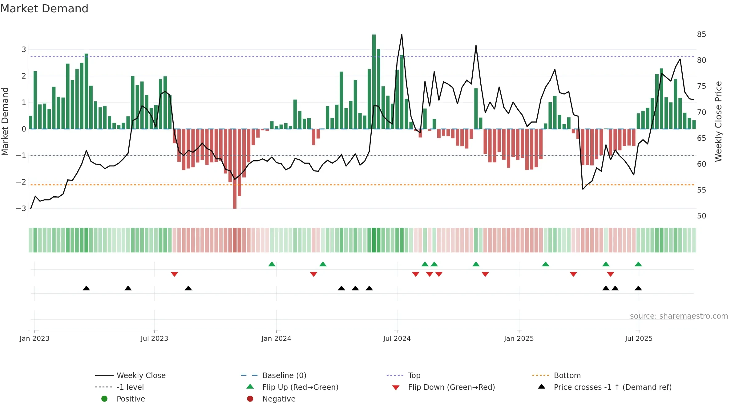 2397 weekly Market Demand chart, closing 2025-09-15.