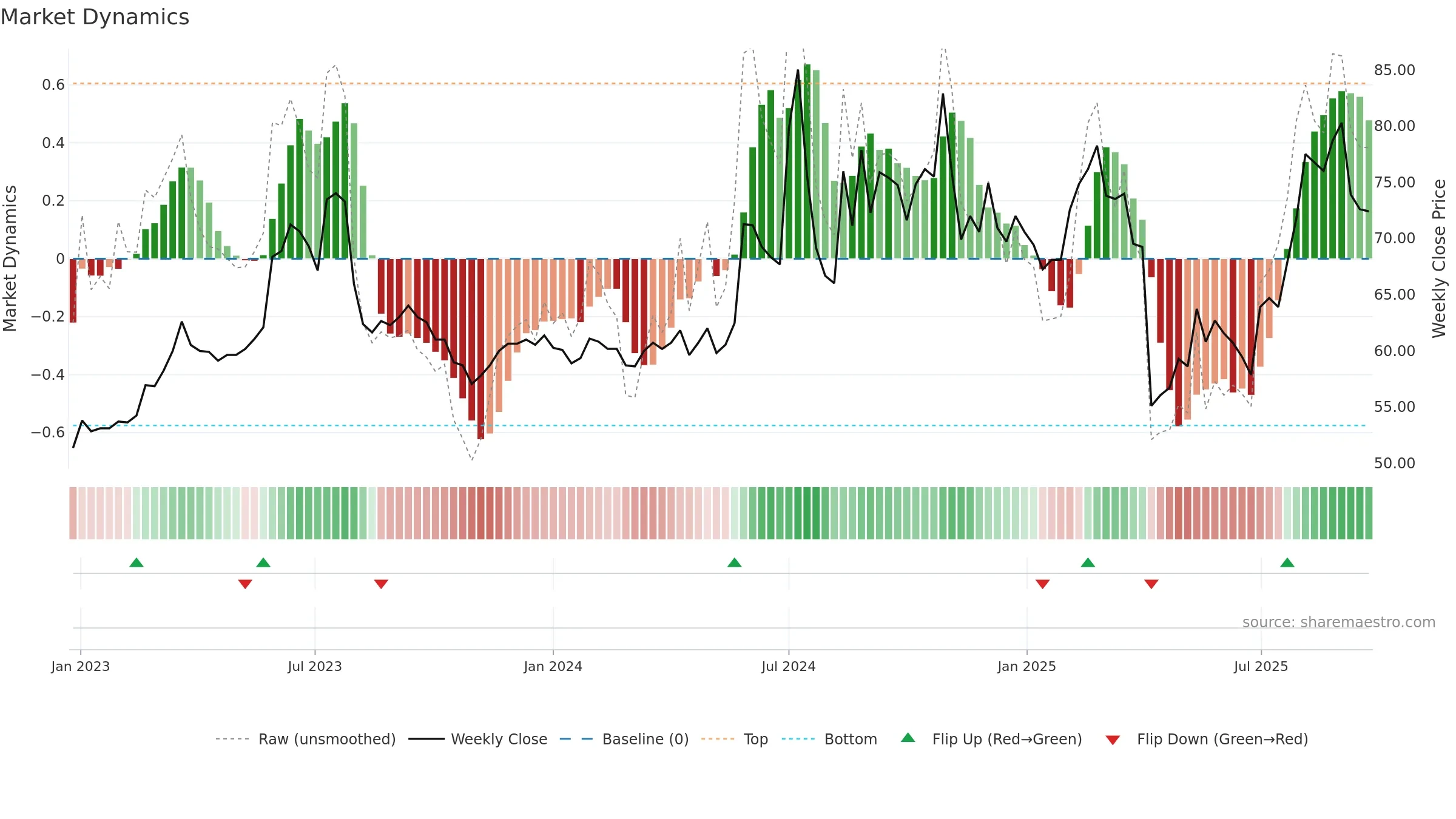 2397 weekly Market Dynamics chart, closing 2025-09-15.