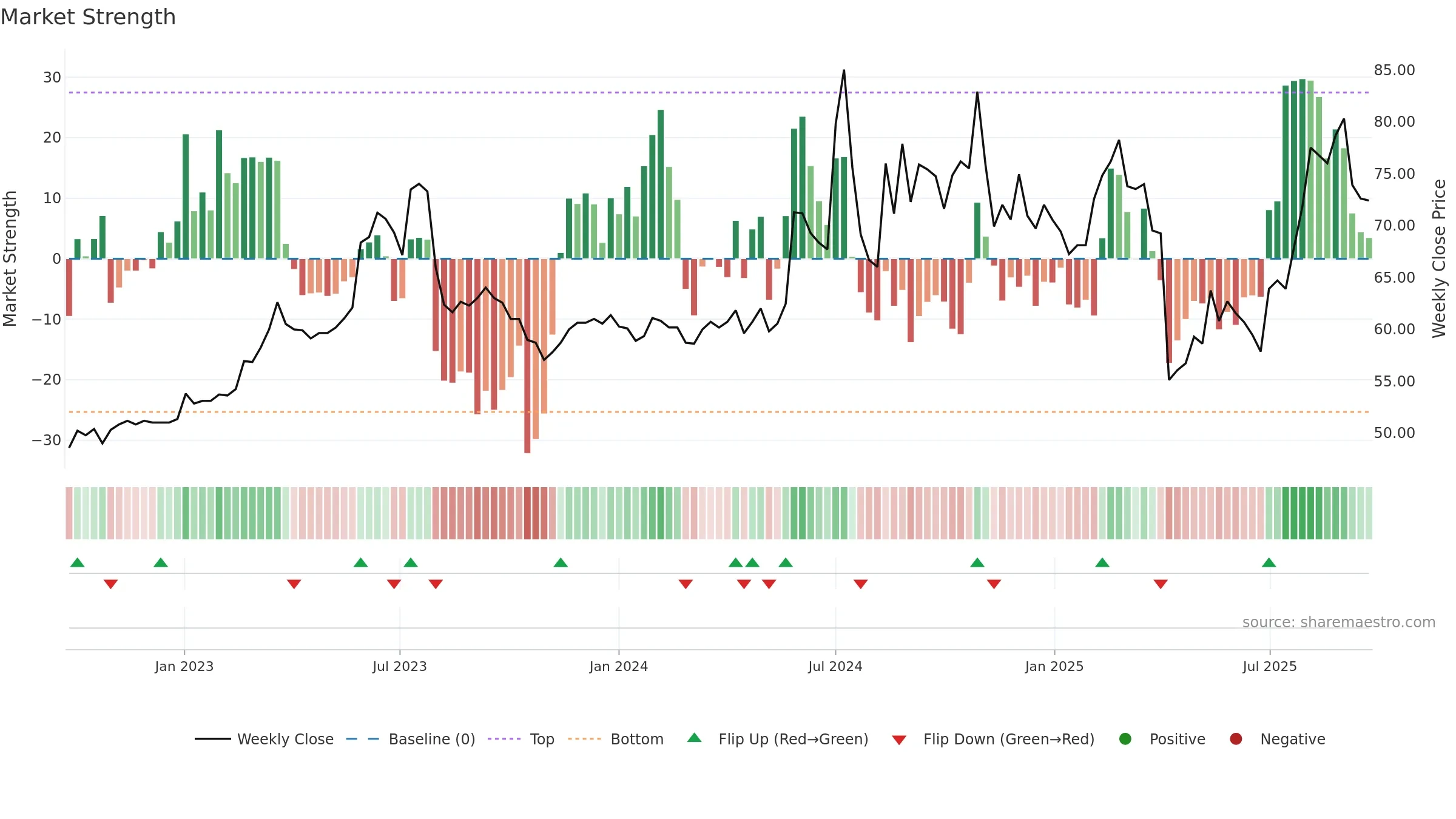 2397 weekly Market Strength chart, closing 2025-09-15.