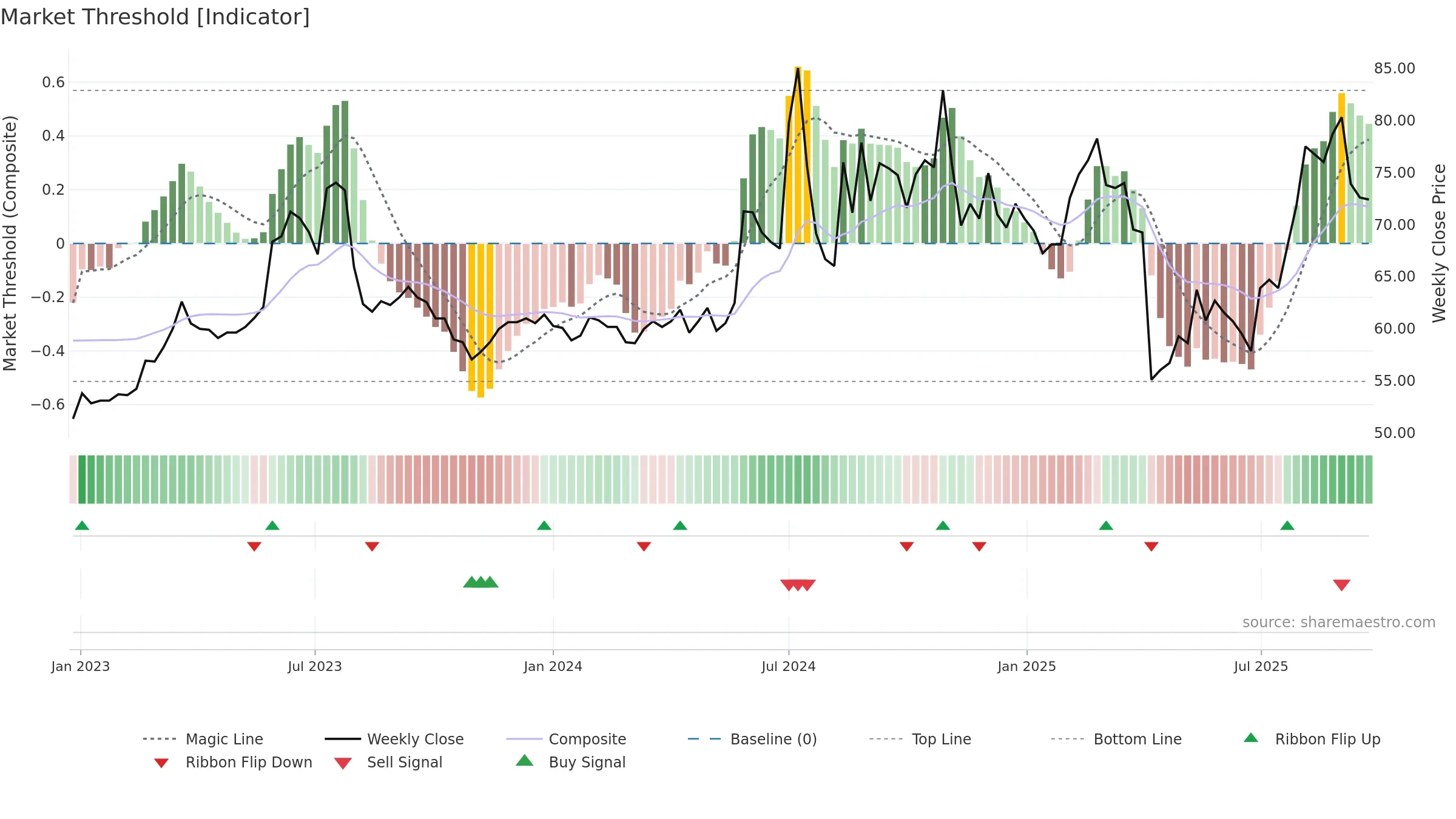 2397 weekly Market Threshold chart, closing 2025-09-15.
