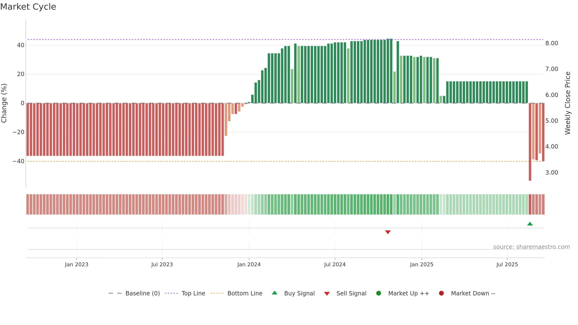 MLBSP weekly Market Cycle chart, closing 2025-09-15.