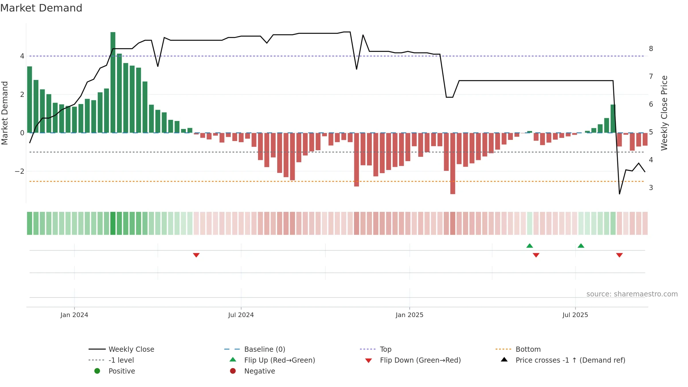 MLBSP weekly Market Demand chart, closing 2025-09-15.