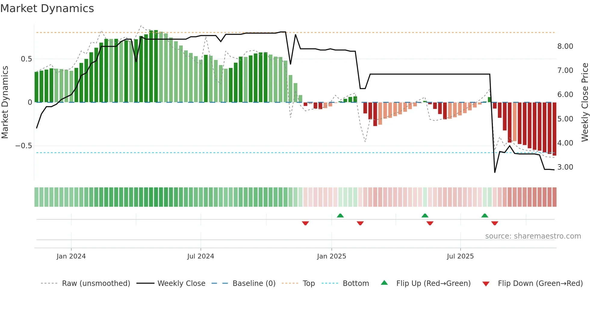 MLBSP weekly Market Dynamics chart