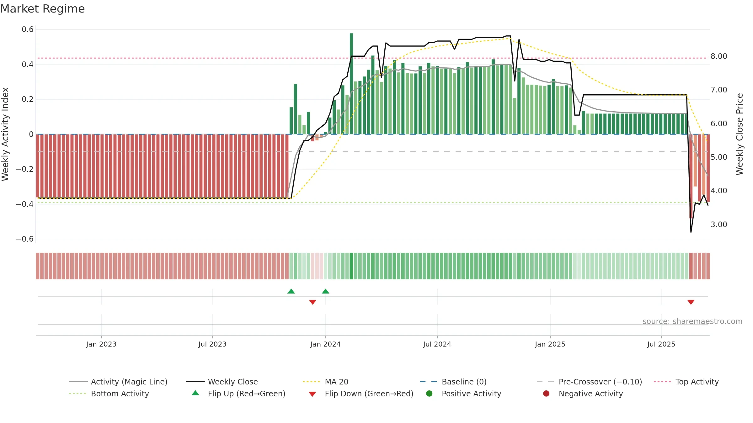 MLBSP weekly Market Snapshot chart, closing 2025-09-15.