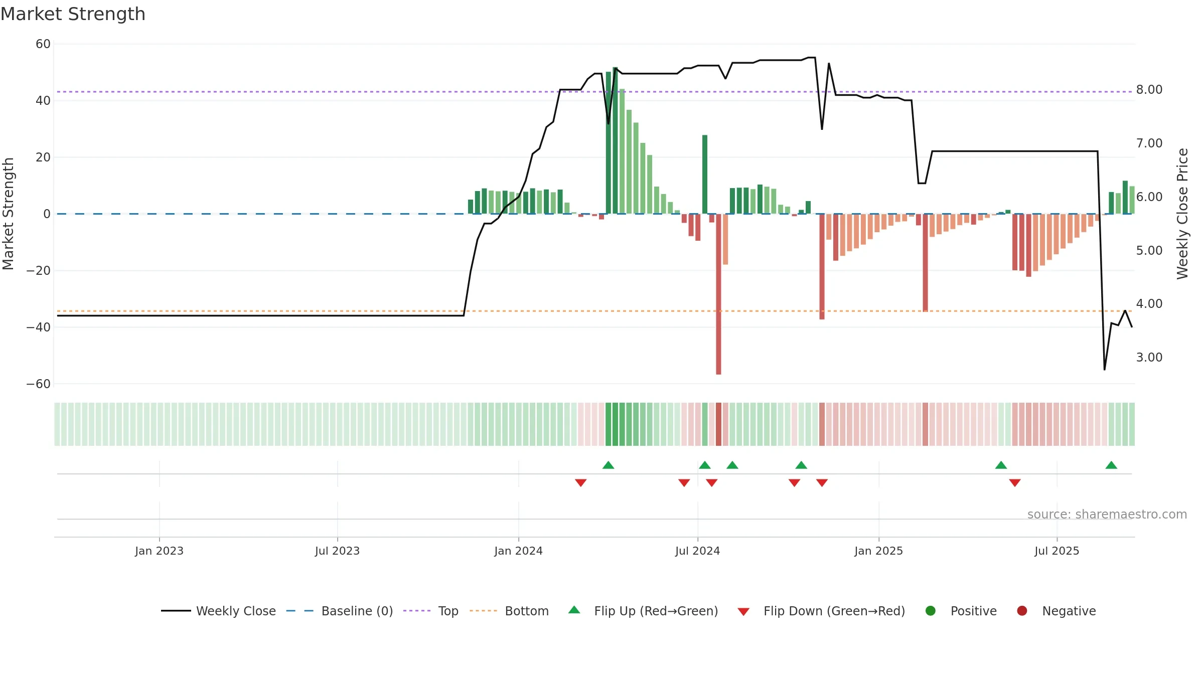 MLBSP weekly Market Strength chart, closing 2025-09-15.