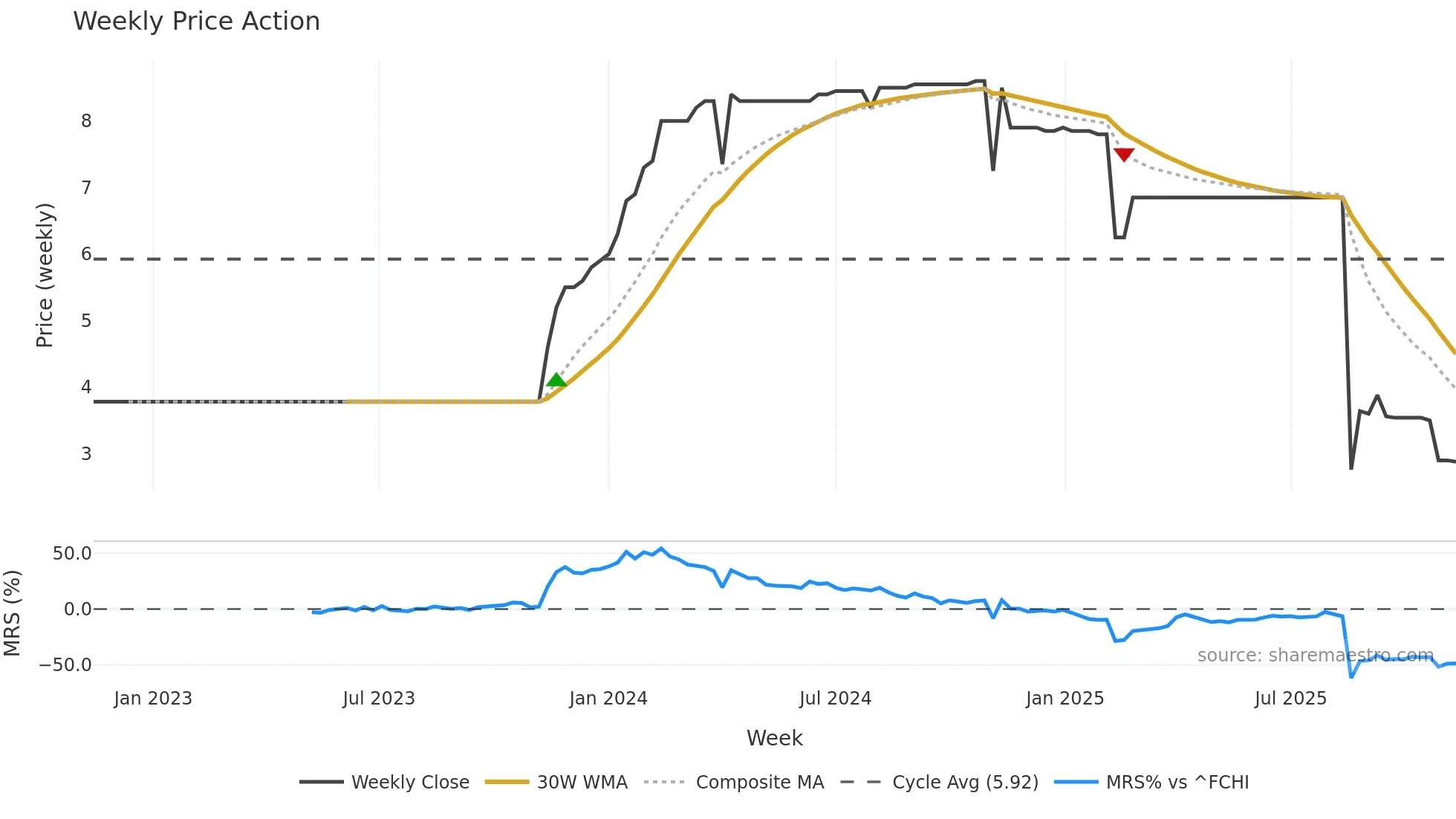 MLBSP weekly Price Action chart, closing 2025-11-10