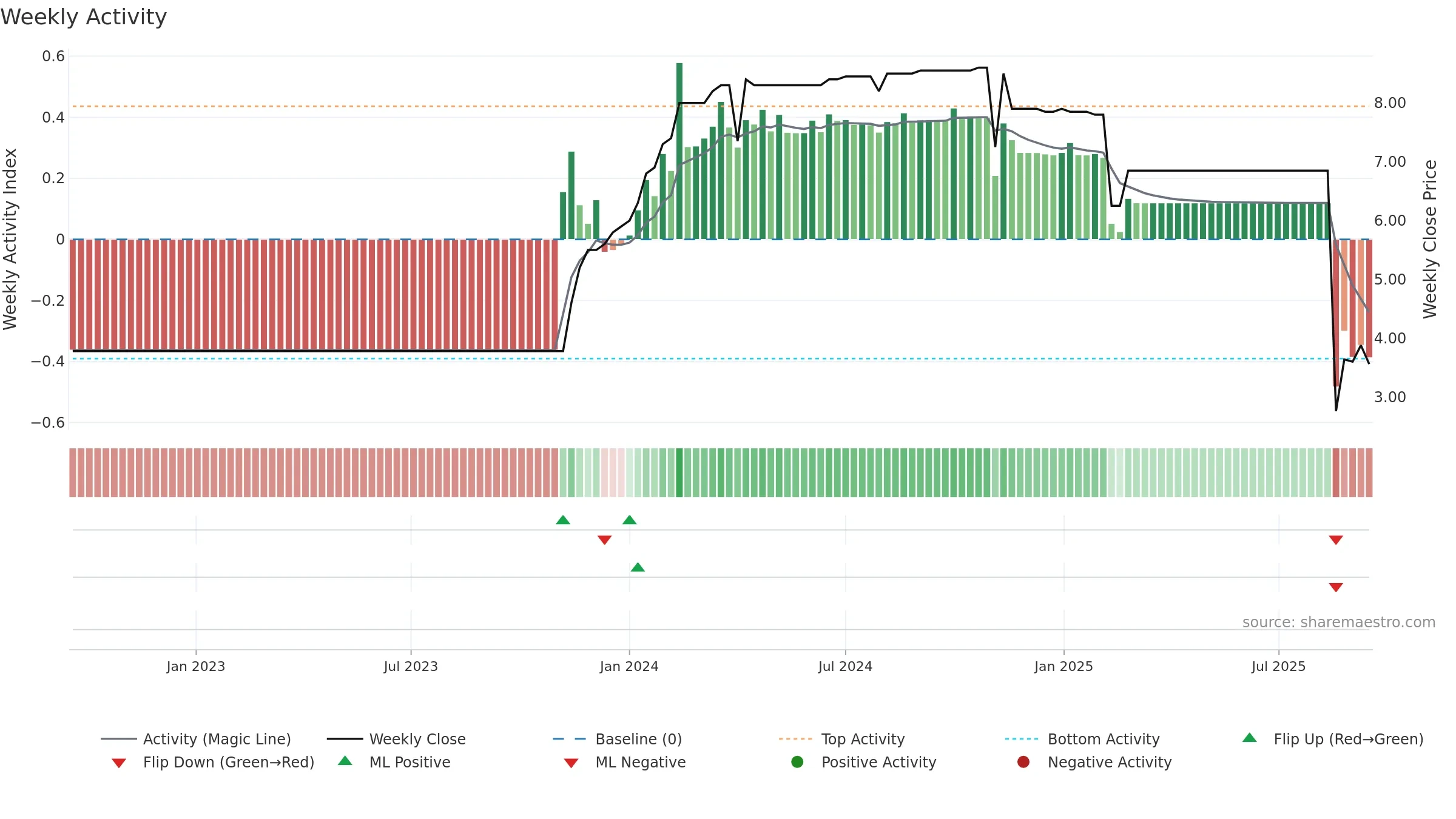 MLBSP weekly Activity chart, closing 2025-09-15.