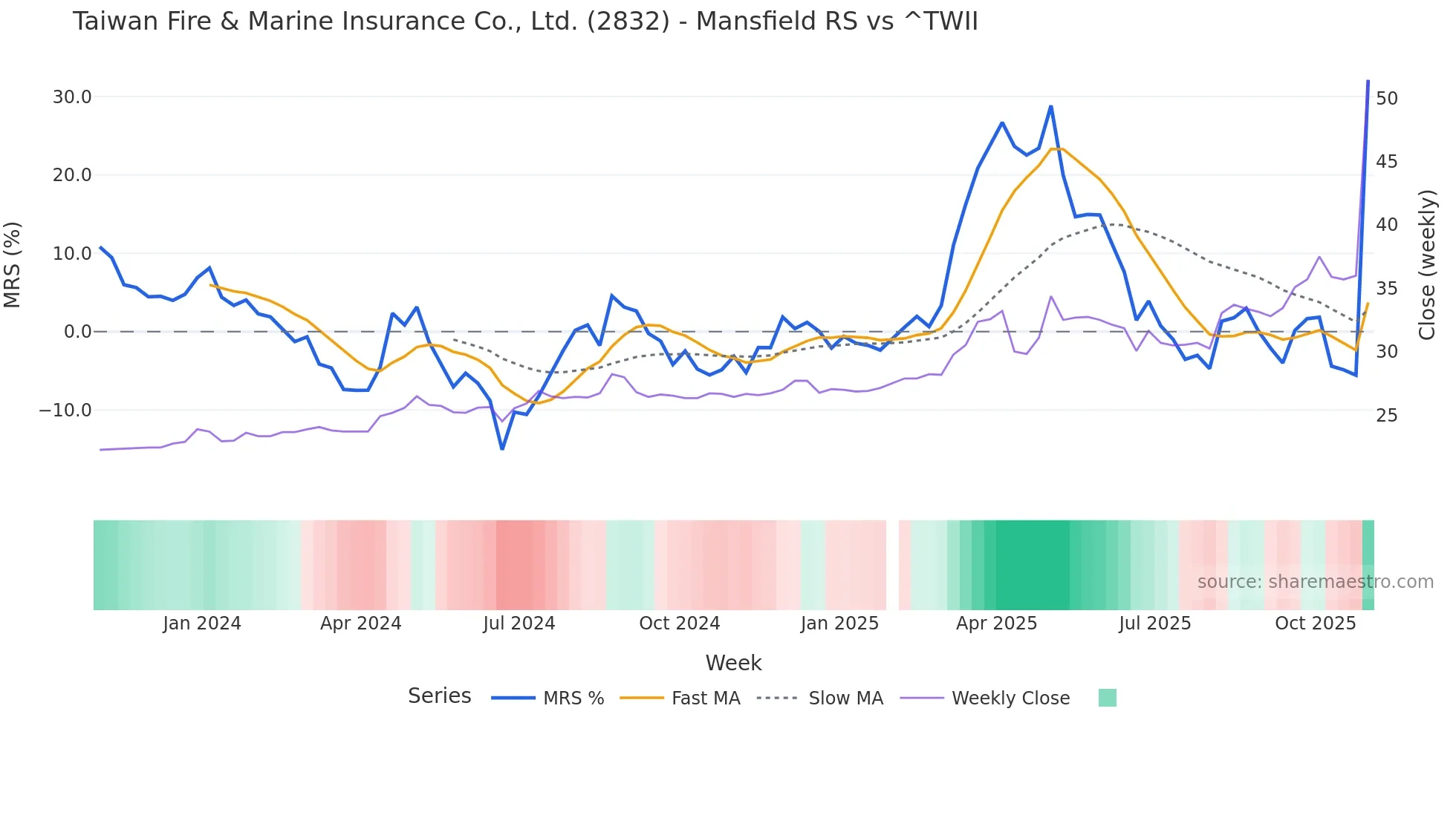 2832 Mansfield Relative Strength chart