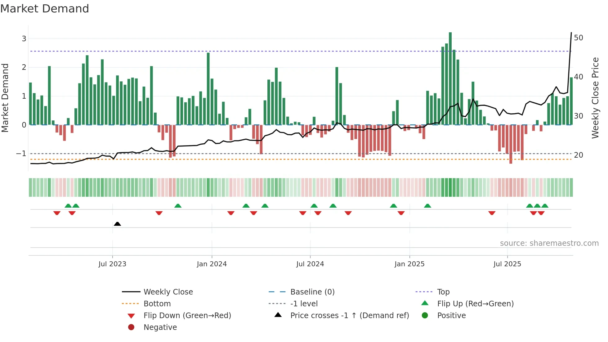 2832 weekly Market Demand chart