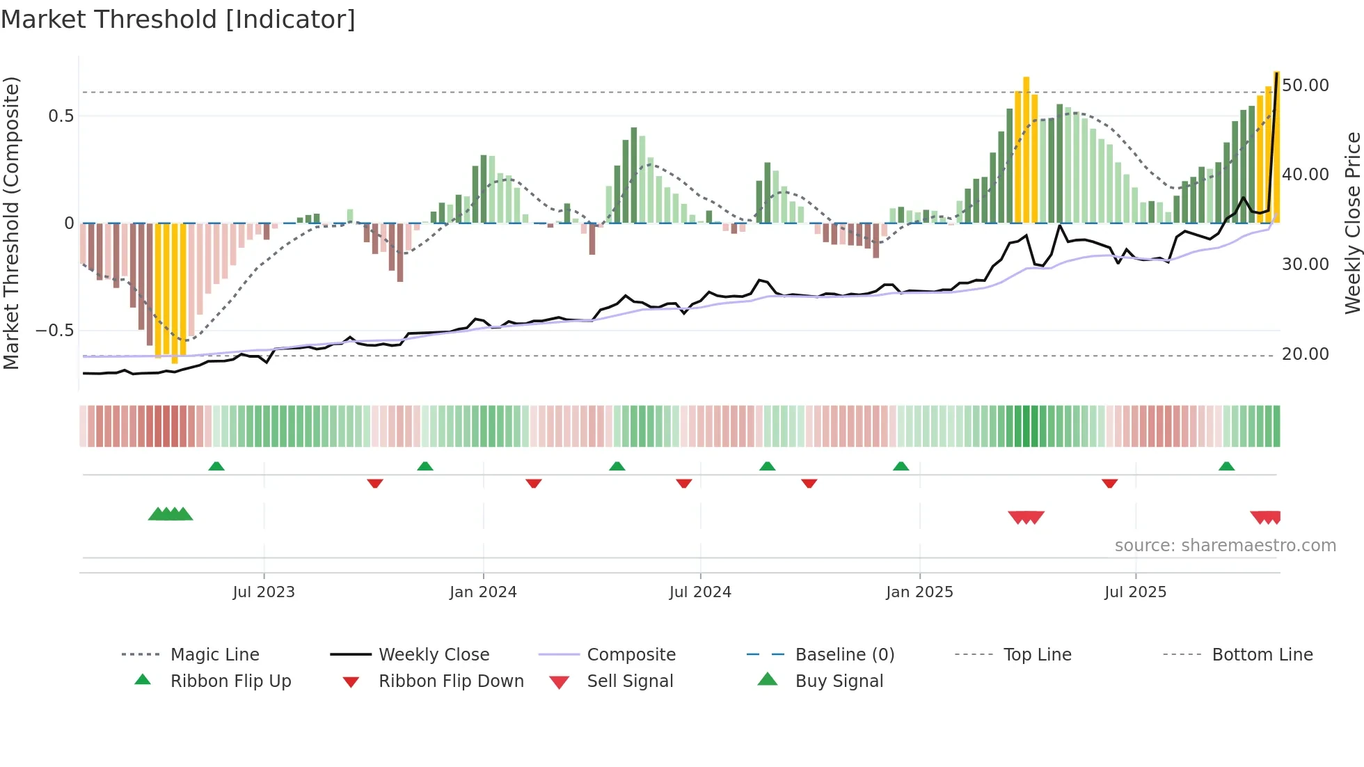 2832 weekly Market Threshold chart