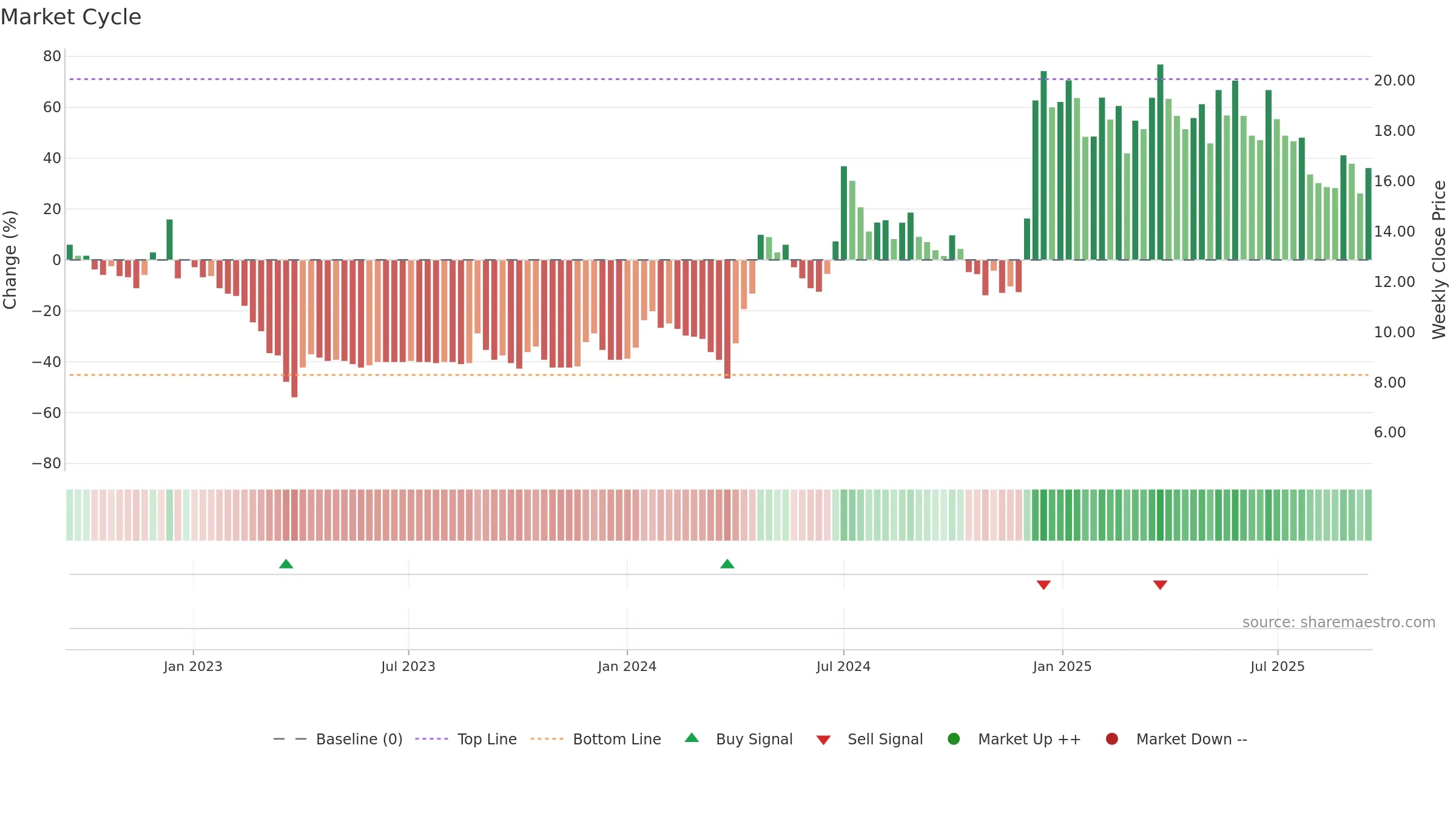 SETCO weekly Market Cycle chart, closing 2025-09-15.