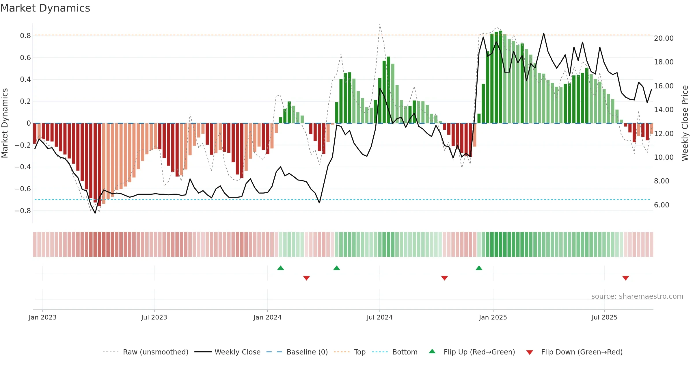SETCO weekly Market Dynamics chart, closing 2025-09-15.