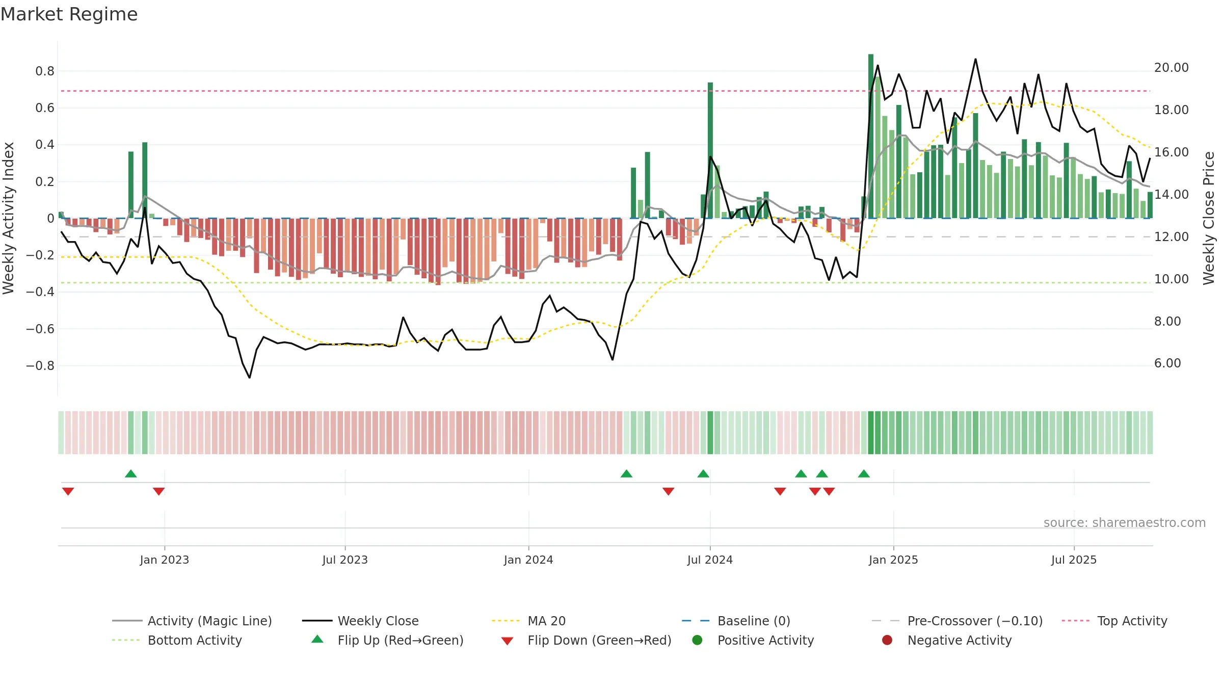SETCO weekly Market Snapshot chart, closing 2025-09-15.