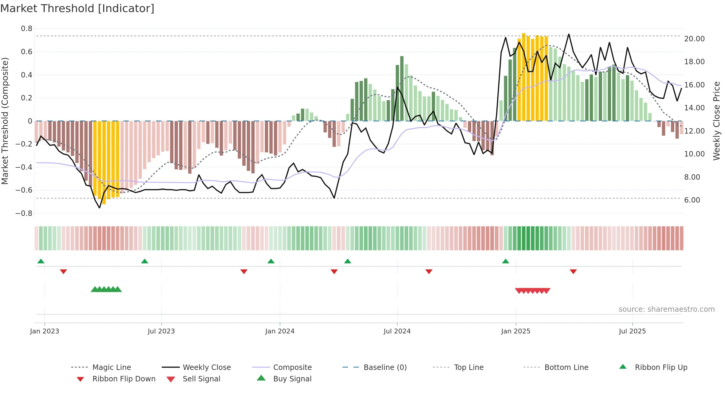 SETCO weekly Market Threshold chart, closing 2025-09-15.
