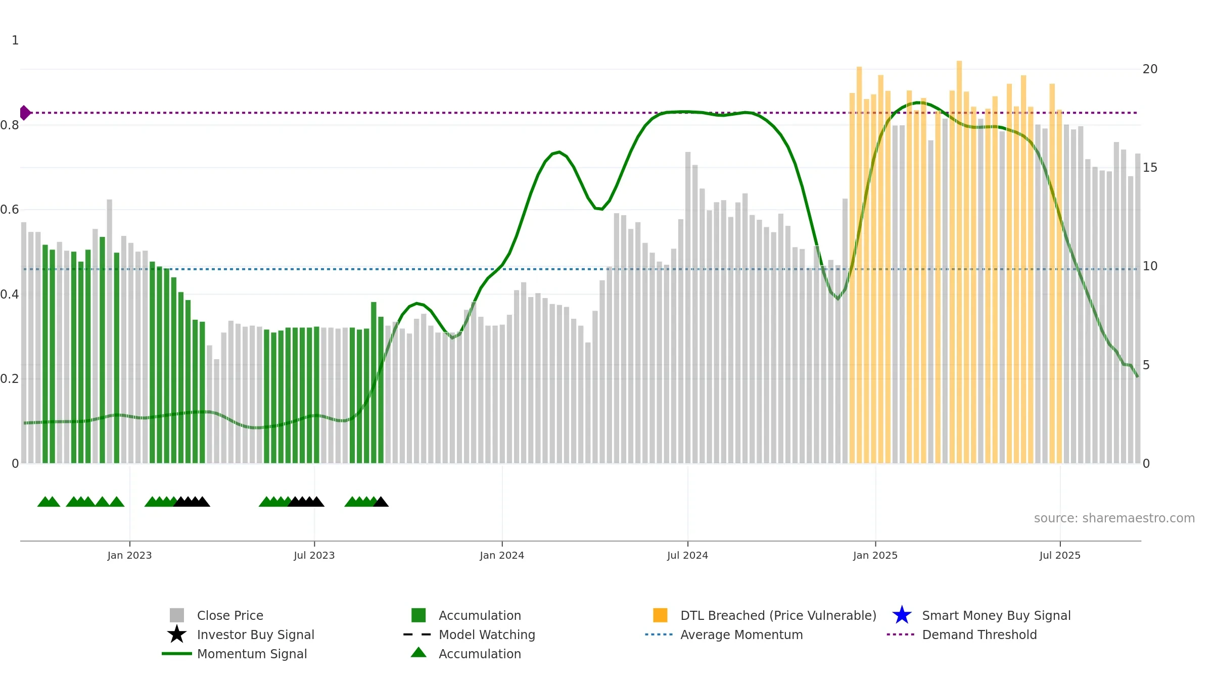 SETCO weekly Smart Money chart, closing 2025-09-15.