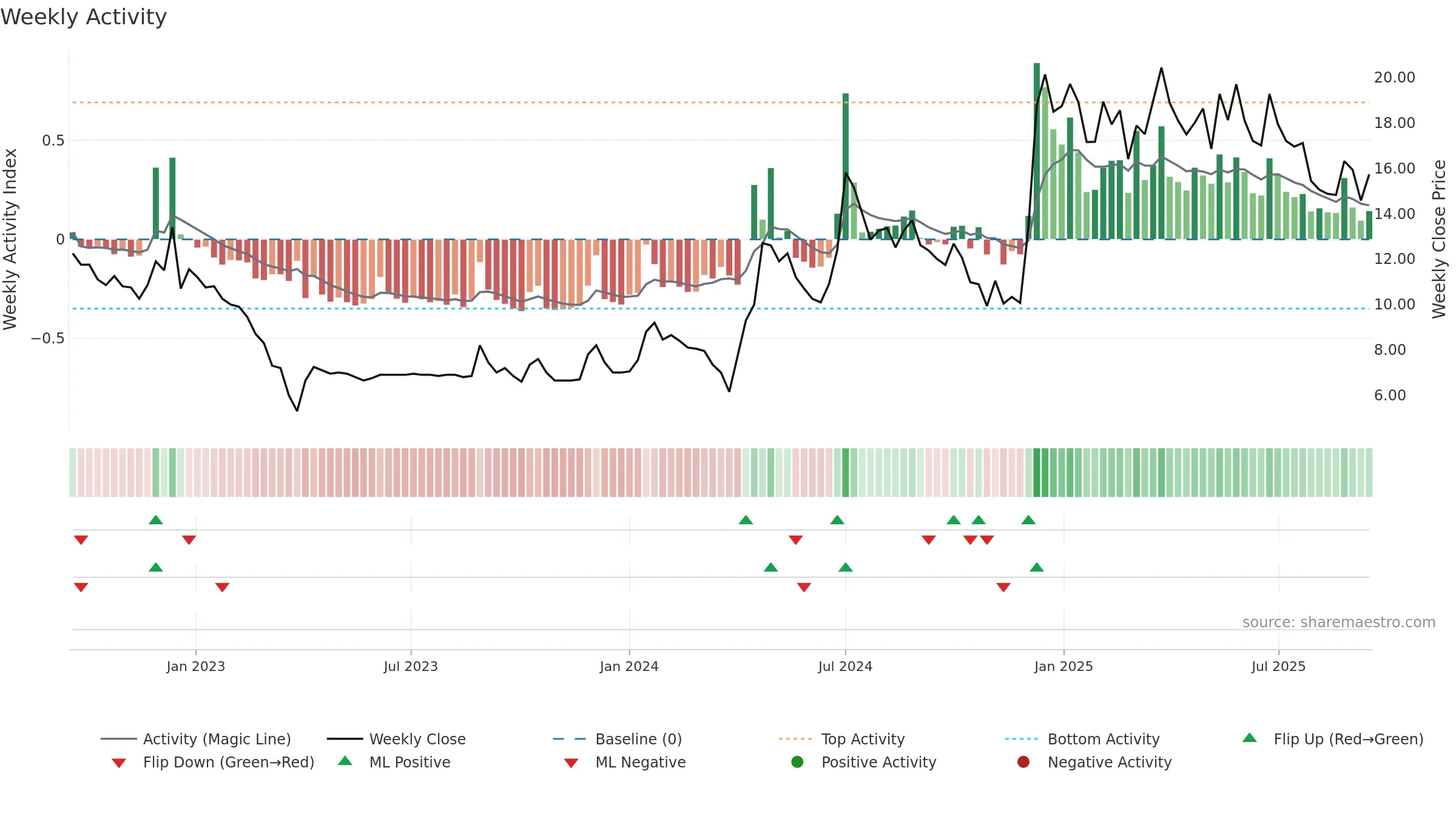 SETCO weekly Activity chart, closing 2025-09-15.