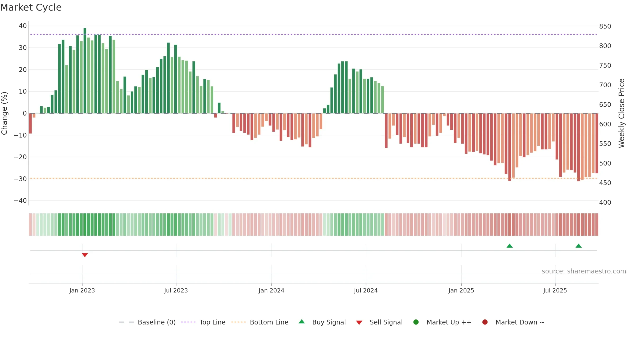 ACSO weekly Market Cycle chart, closing 2025-09-19.